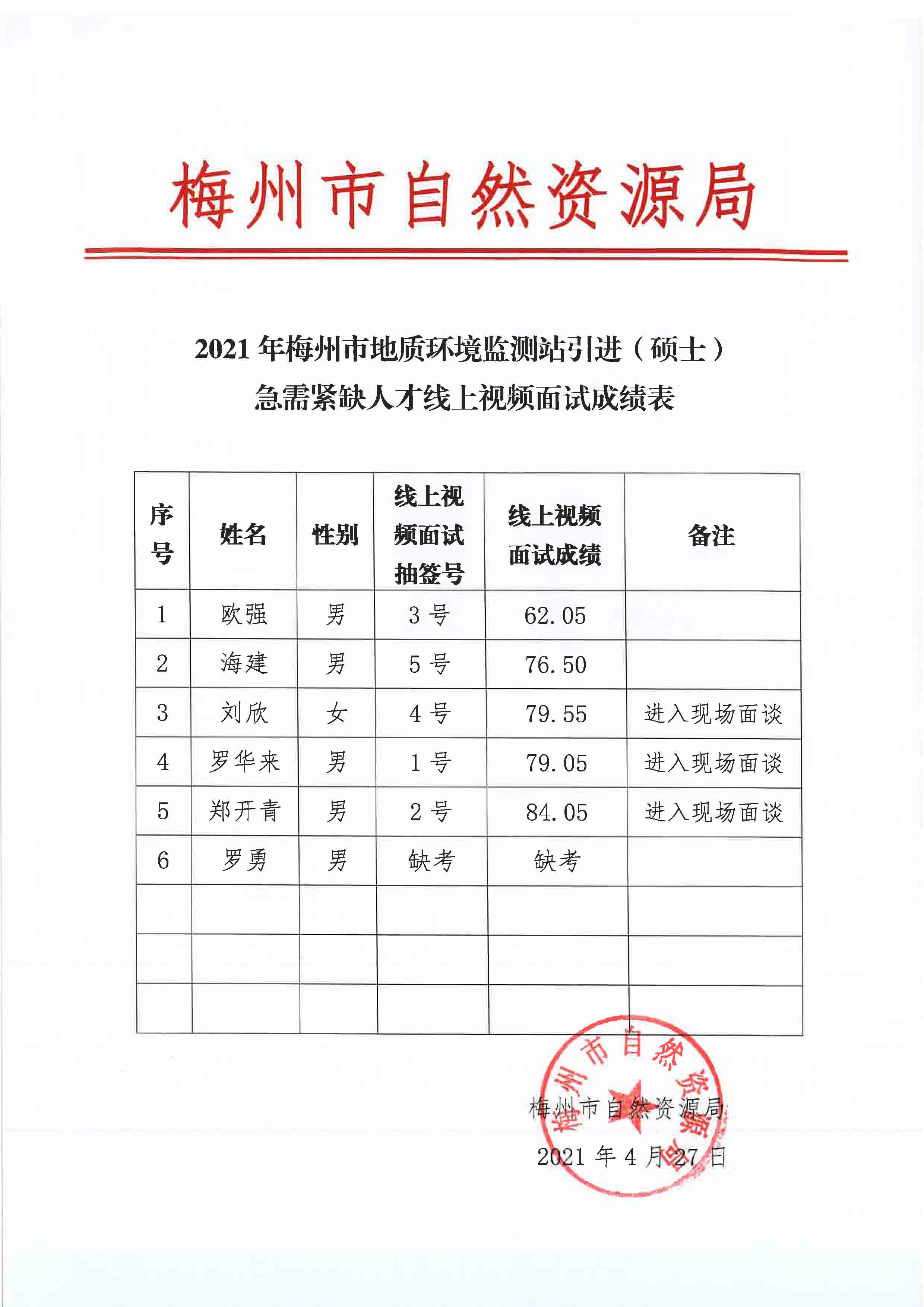 2021年梅州市地質(zhì)環(huán)境監(jiān)測站引進(jìn)（碩士）急需緊缺人才線上視頻面試成績表.jpg