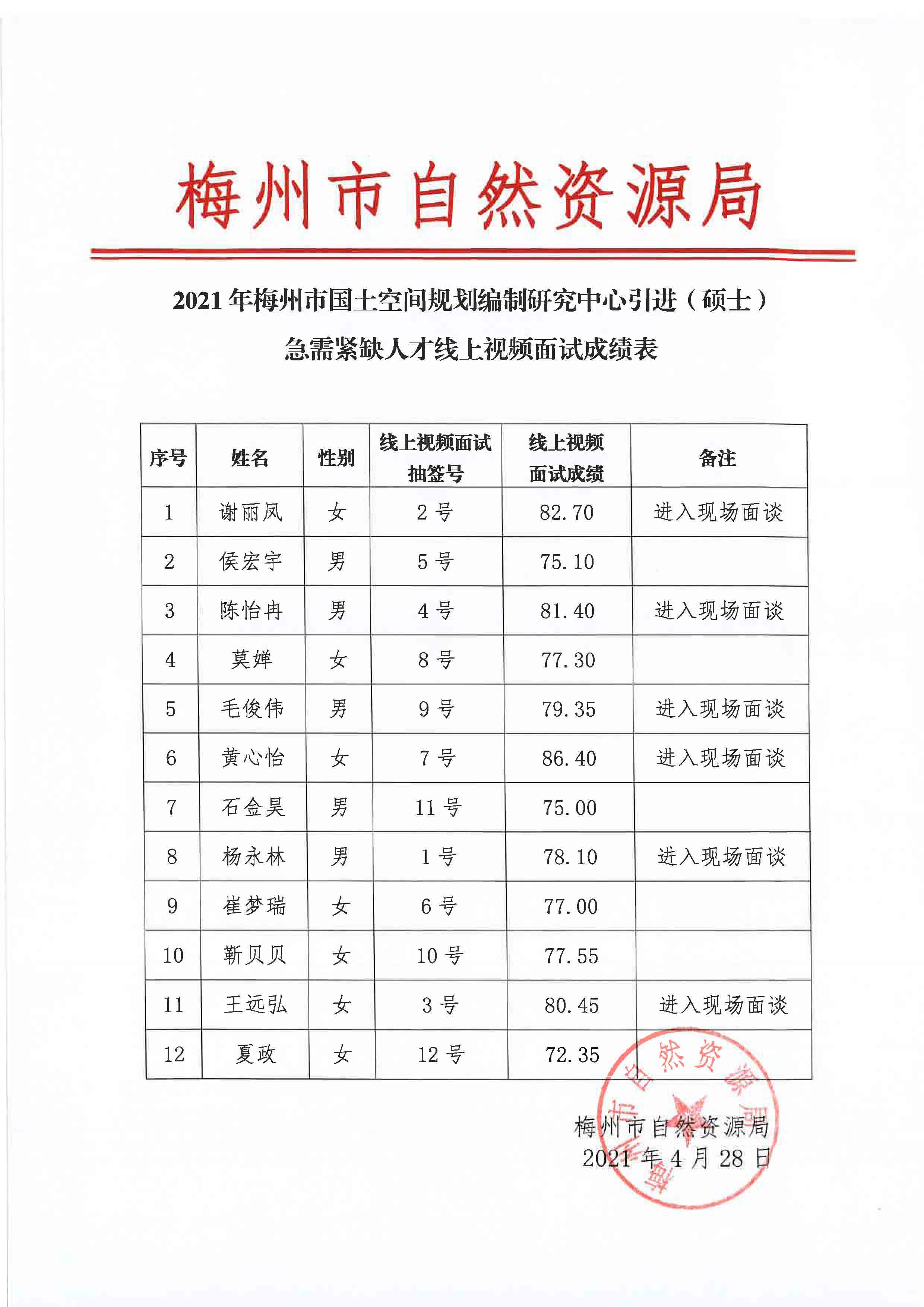 2021年梅州市國(guó)土空間規(guī)劃編制研究中心引進(jìn)（碩士）急需緊缺人才線上視頻面試成績(jī)表.jpg