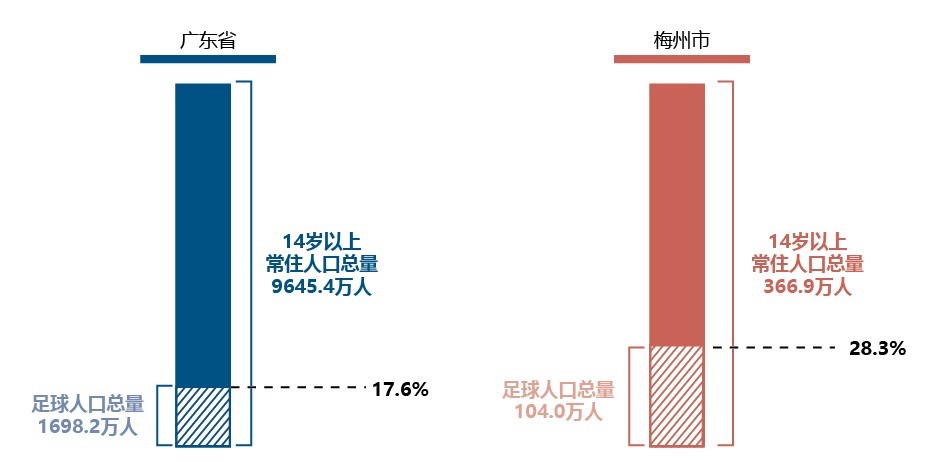 2019年梅州市與廣東省足球人口數(shù)據(jù)對比.jpg