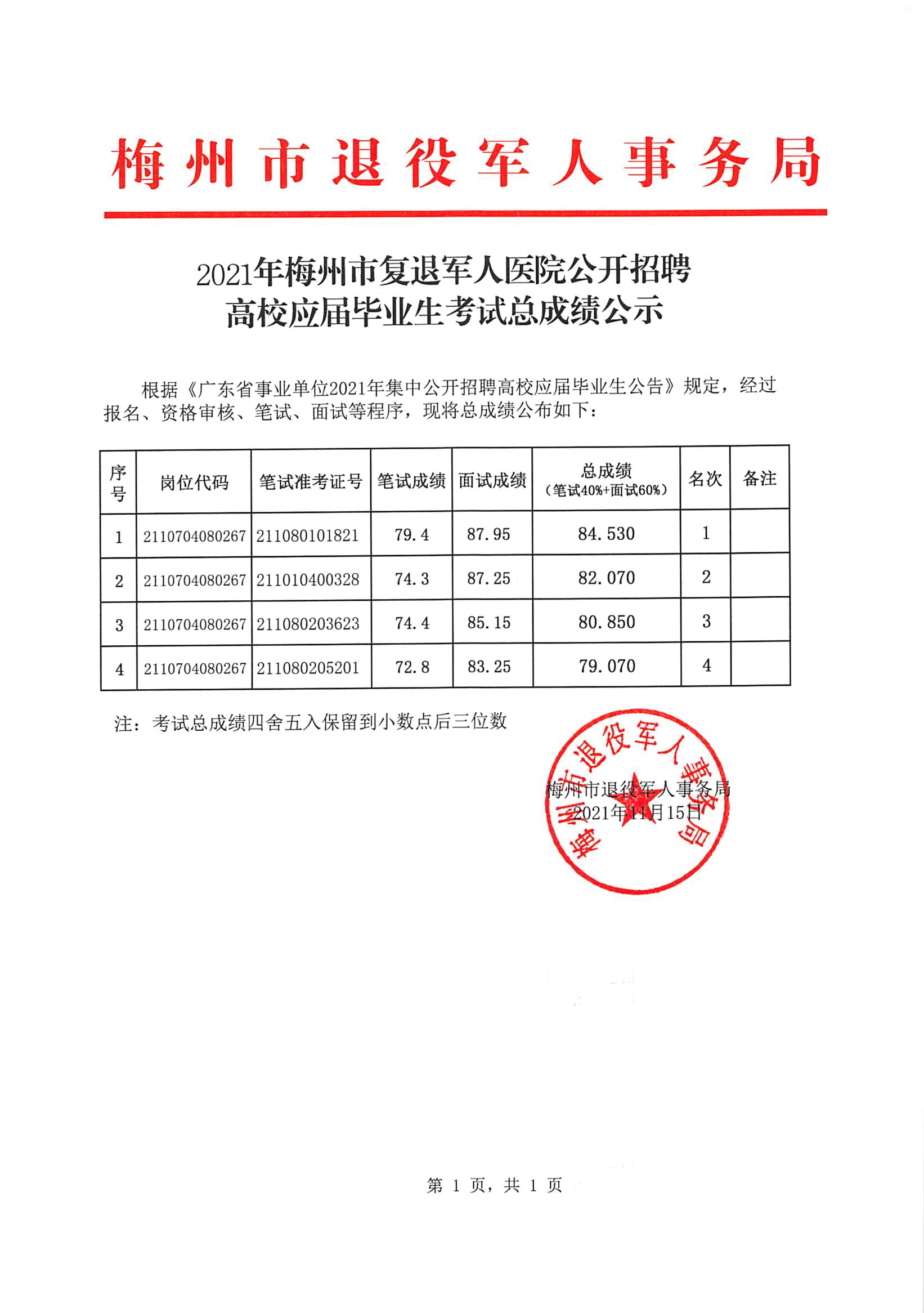 2021年梅州市復(fù)退軍人醫(yī)院公開招聘高校應(yīng)屆畢業(yè)生考試總成績公示.jpg