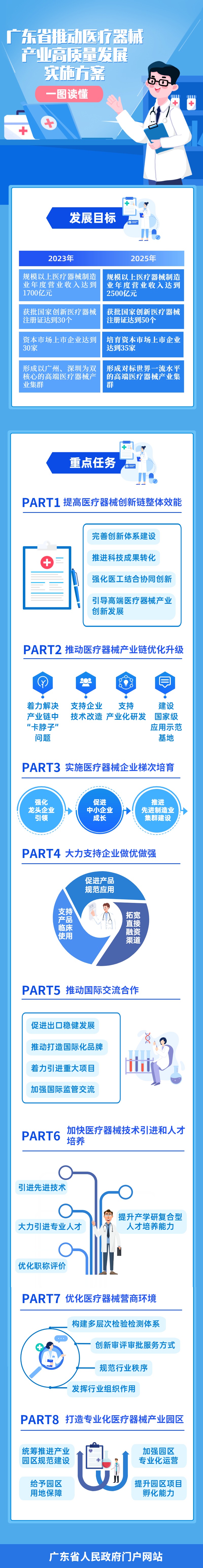 一圖讀懂廣東省推動(dòng)醫(yī)療器械產(chǎn)業(yè)高質(zhì)量發(fā)展實(shí)施方案.jpg