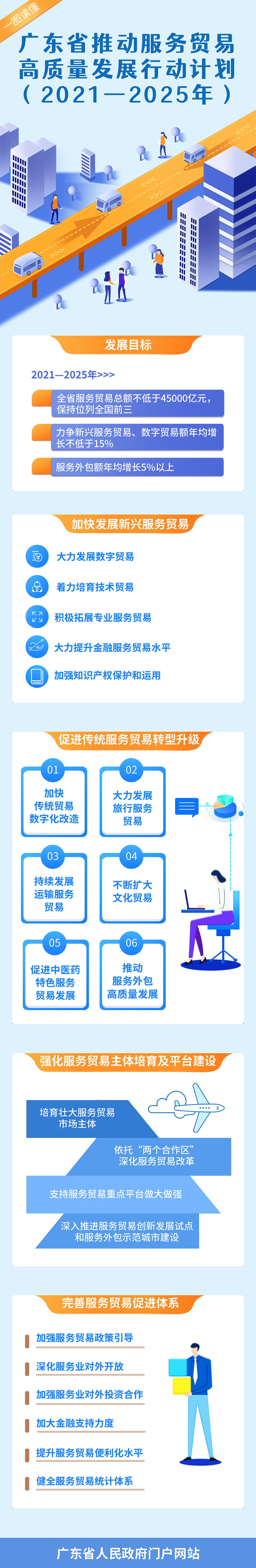 一圖讀懂廣東省推動(dòng)服務(wù)貿(mào)易高質(zhì)量發(fā)展行動(dòng)計(jì)劃（2021—2025年）.jpg