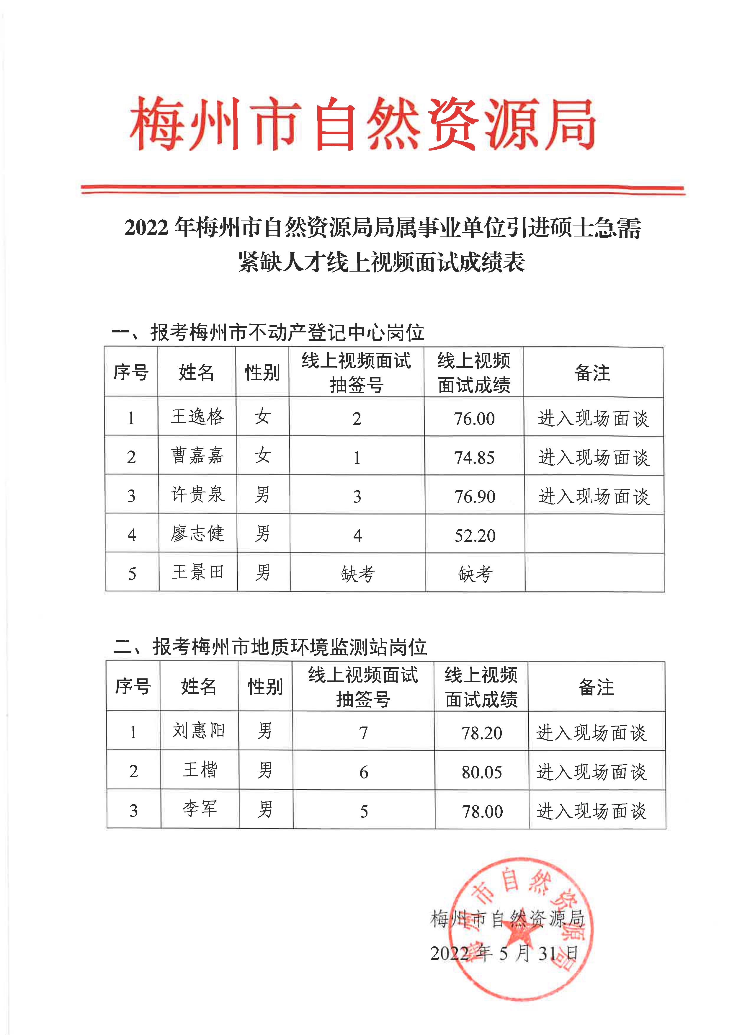 2022年梅州市自然資源局局屬事業(yè)單位引進(jìn)碩士急需緊缺人才線上視頻面試成績(jī)表.Jpeg