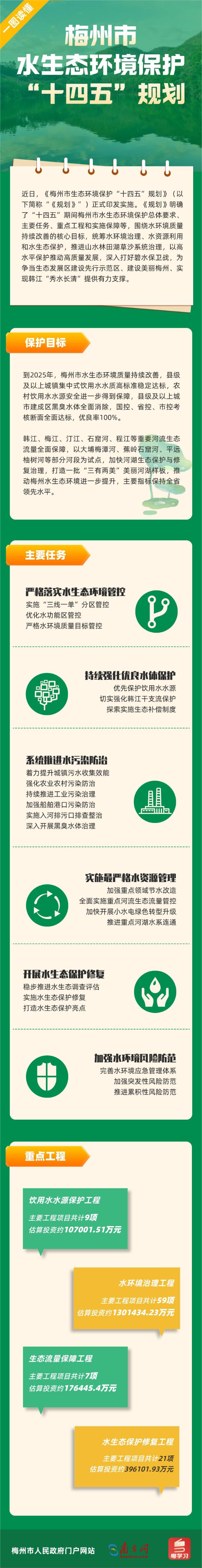 梅州市水生態(tài)環(huán)境保護“十四五”規(guī)劃.png