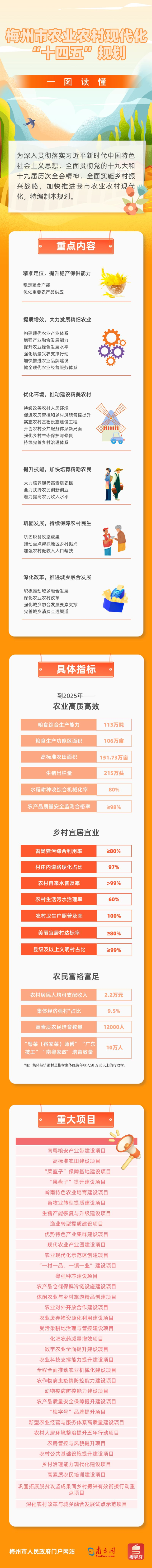 梅州市農業(yè)農村現(xiàn)代化 “十四五”規(guī)劃.png