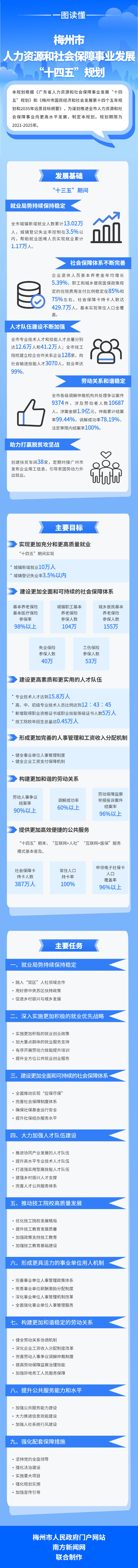 一圖讀懂梅州市人力資源和社會(huì)保障事業(yè)發(fā)展“十四五”規(guī)劃.jpg