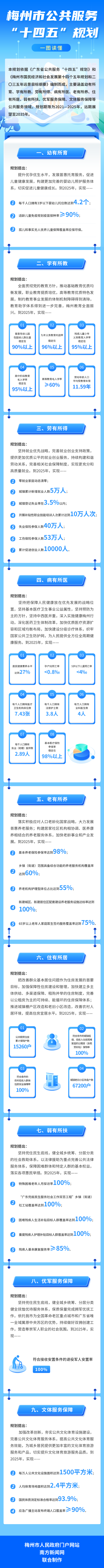梅州市公共服務(wù)“十四五”規(guī)劃 (2).png
