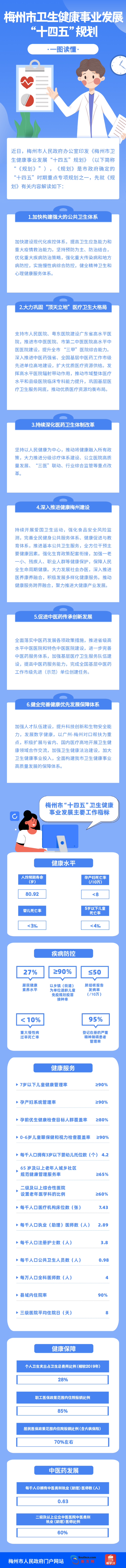 梅州市衛(wèi)生健康事業(yè)發(fā)展“十四五”規(guī)劃.png