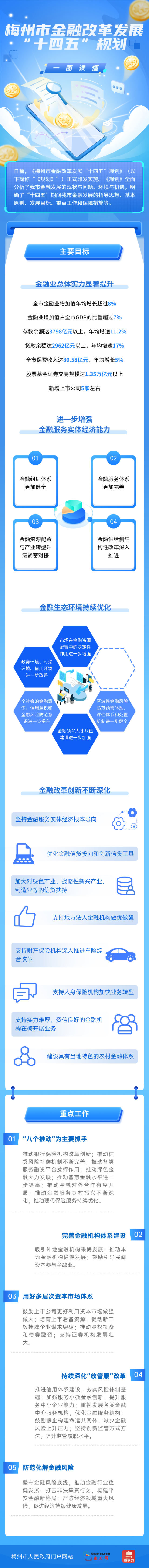 梅州市金融改革發(fā)展“十四五”規(guī)劃.png