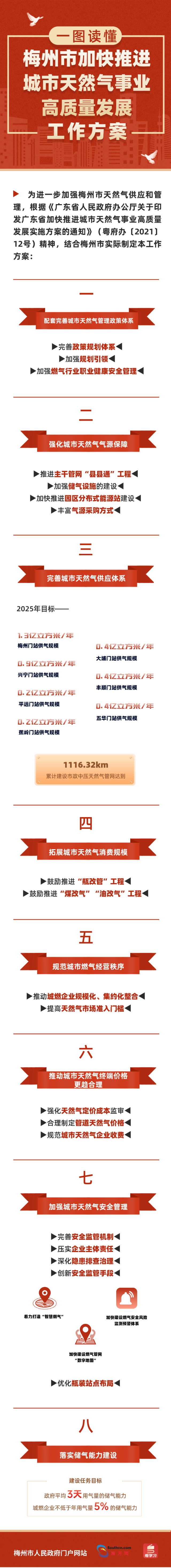 梅州市加快推進(jìn)城市天然氣事業(yè)高質(zhì)量發(fā)展工作方案.png