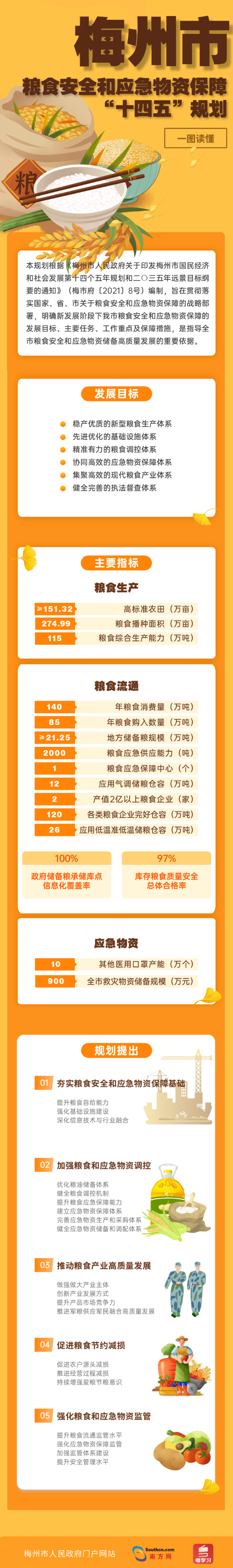 梅州市糧食安全和應(yīng)急物資保障“十四五”規(guī)劃.png