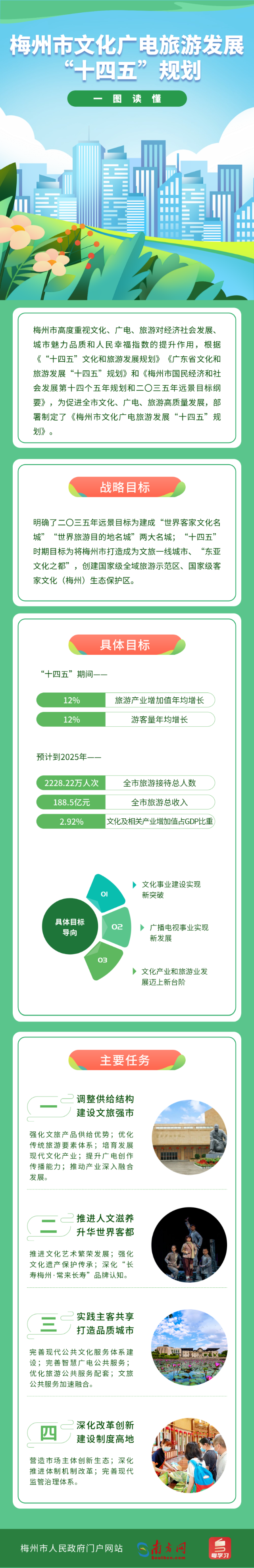 梅州市文化廣電旅游發(fā)展“十四五”規(guī)劃.png