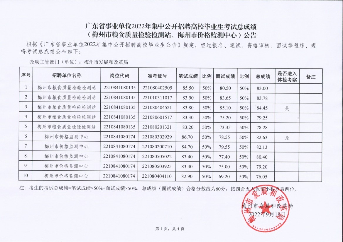 廣東省事業(yè)單位2022年集中公開招聘高校畢業(yè)生考試總成績（梅州市糧食質量檢驗檢測站、梅州市價格監(jiān)測中心）公告.jpg