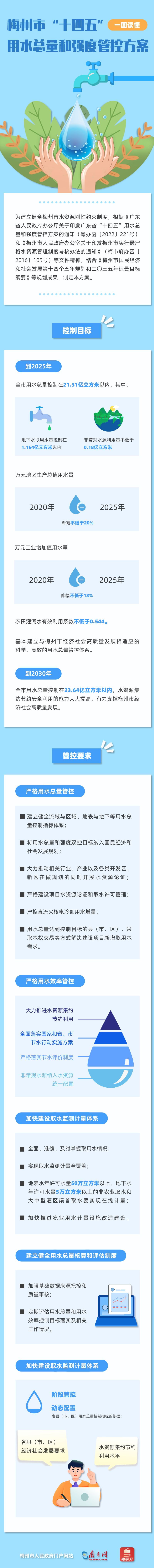 梅州市“十四五”用水總量和強度管控方案.png
