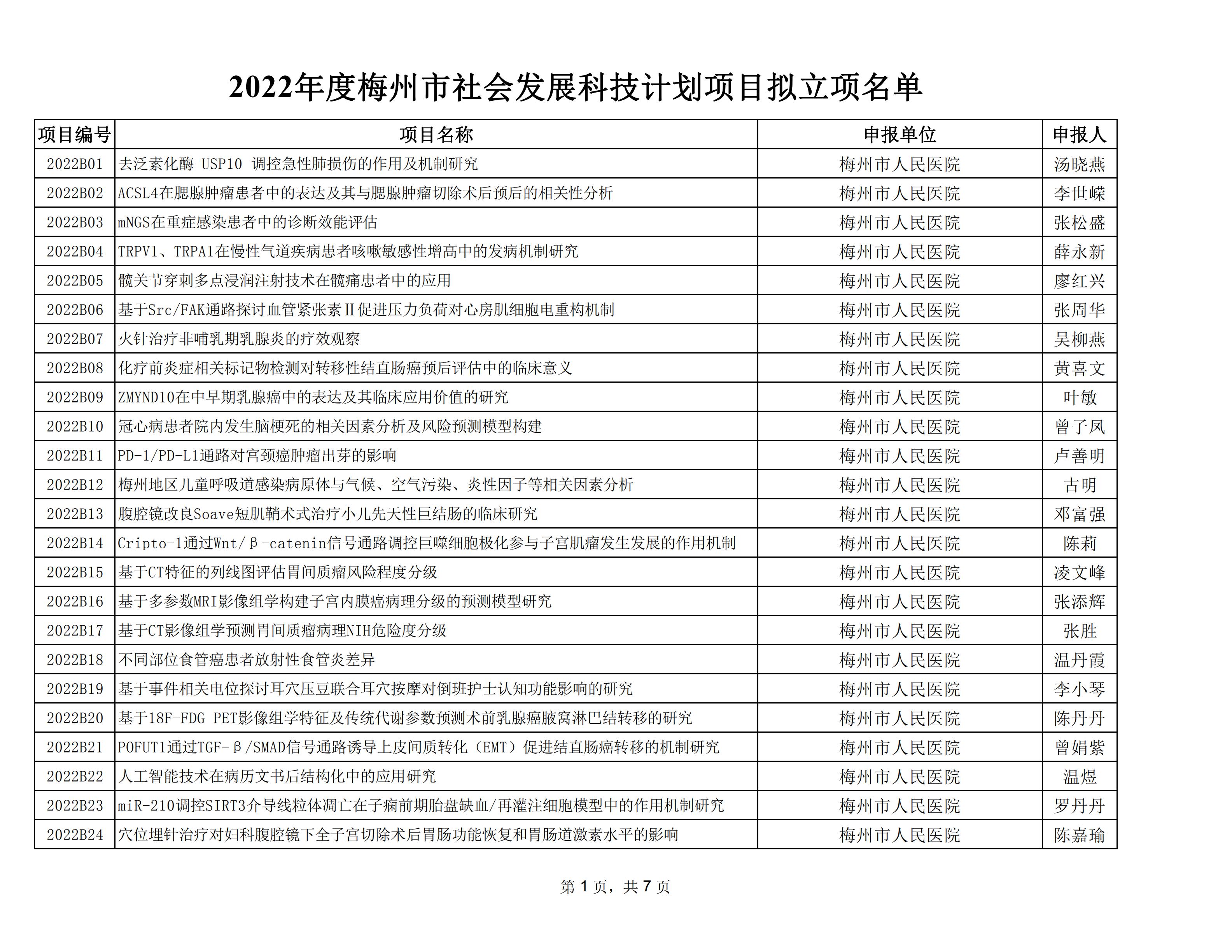 附件：2022年度梅州市社會發(fā)展科技計劃項目擬立項名單_00.jpg