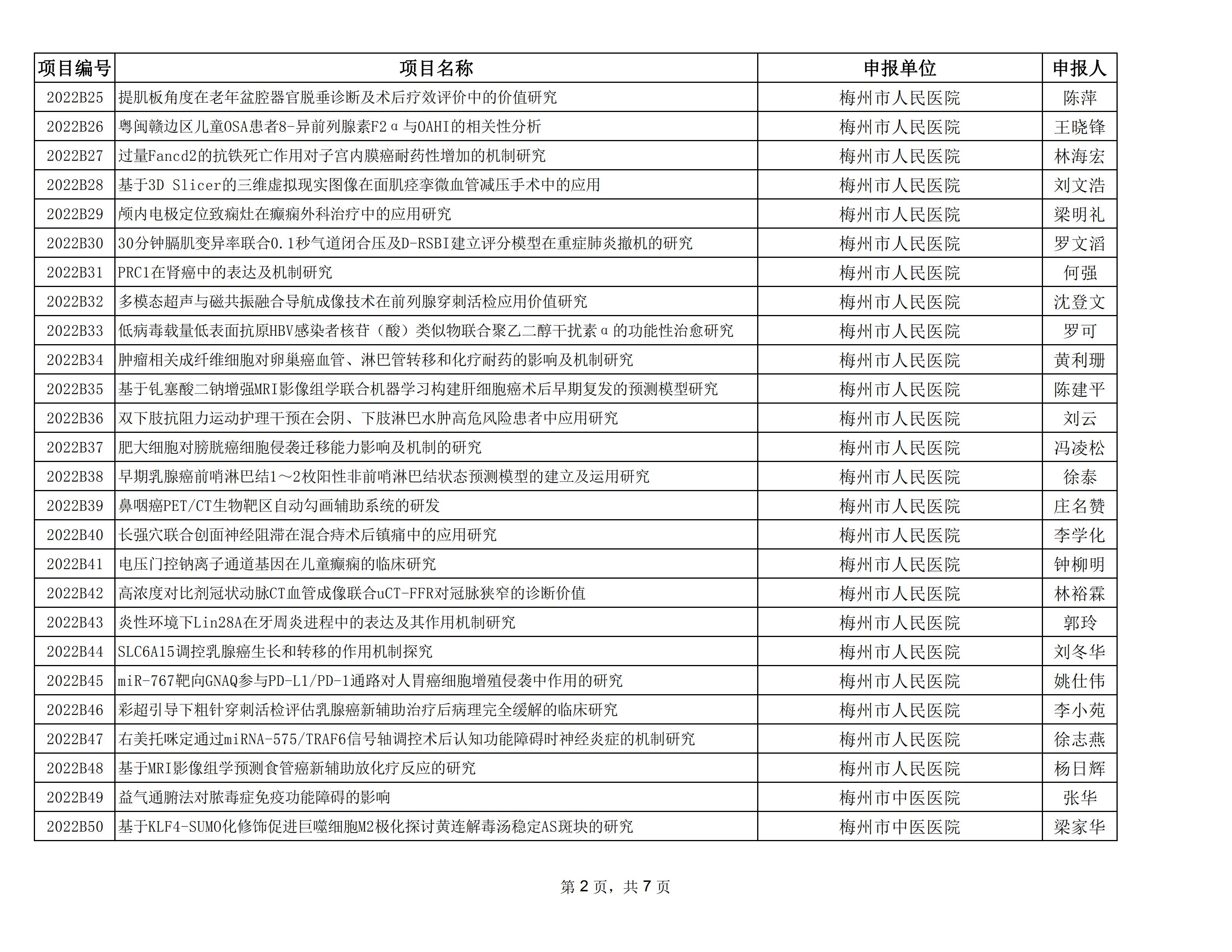 附件：2022年度梅州市社會發(fā)展科技計劃項目擬立項名單_01.jpg