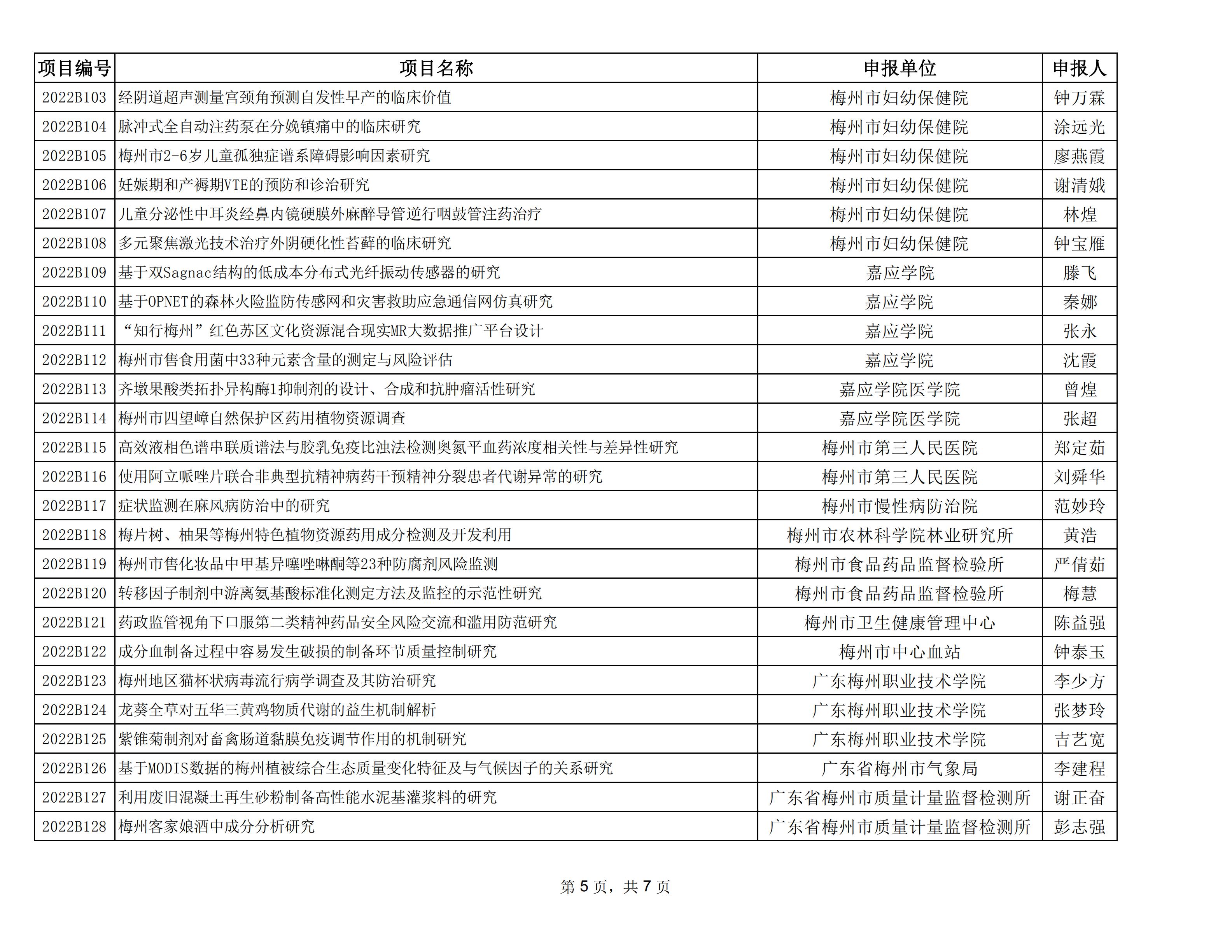 附件：2022年度梅州市社會發(fā)展科技計劃項目擬立項名單_04.jpg