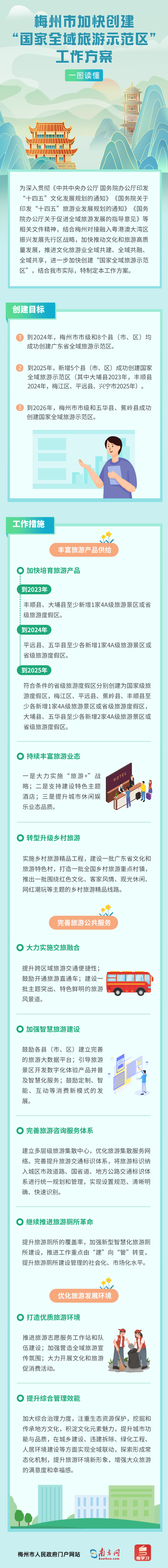 《梅州市加快創(chuàng)建“國家全域旅游示范區(qū)”工作方案》圖解.png