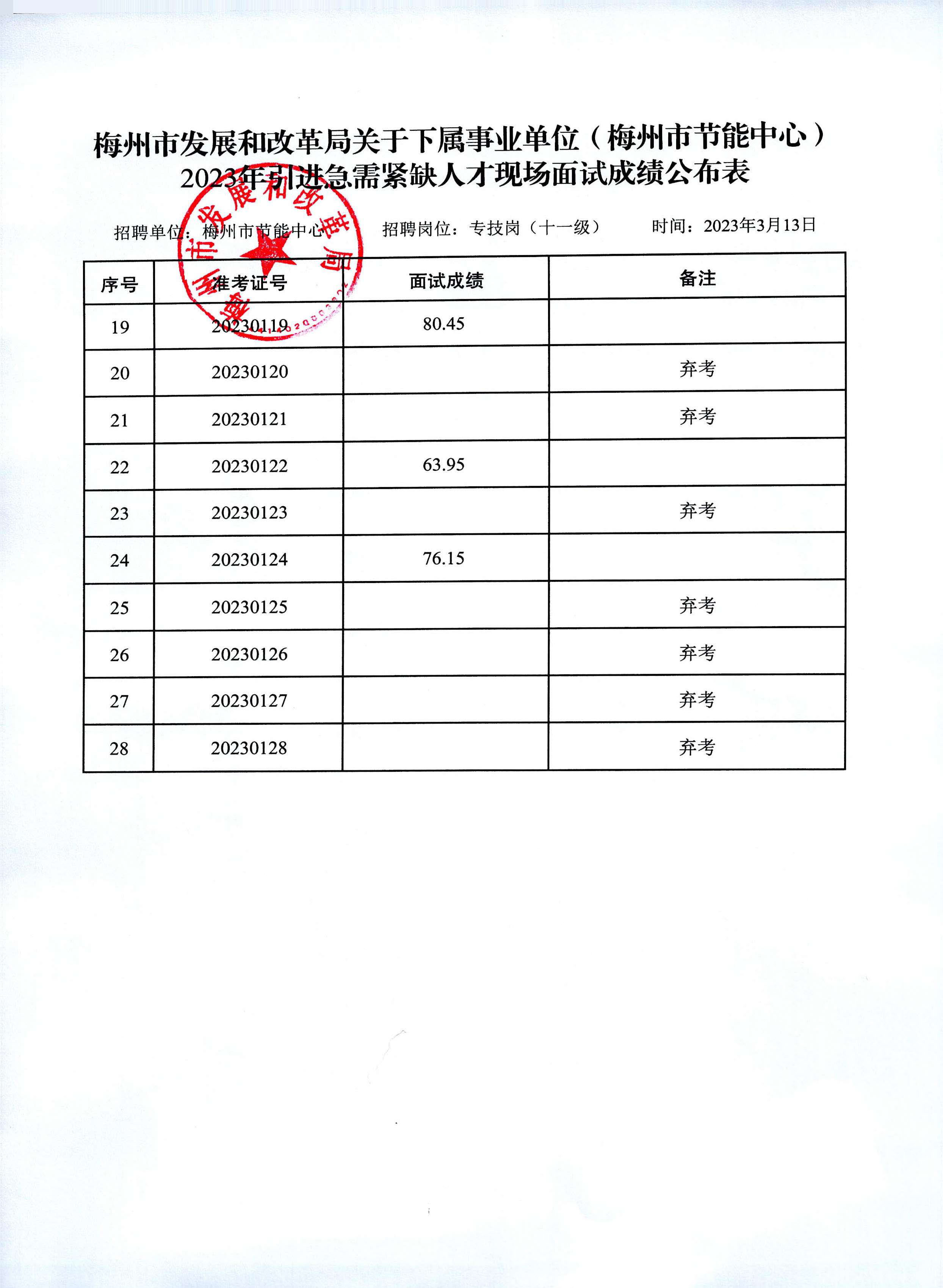 01梅州市發(fā)展和改革局關(guān)于下屬事業(yè)單位（梅州市節(jié)能中心）2023年引進(jìn)急需緊缺人才現(xiàn)場面試成績公布表_頁面_2.jpg