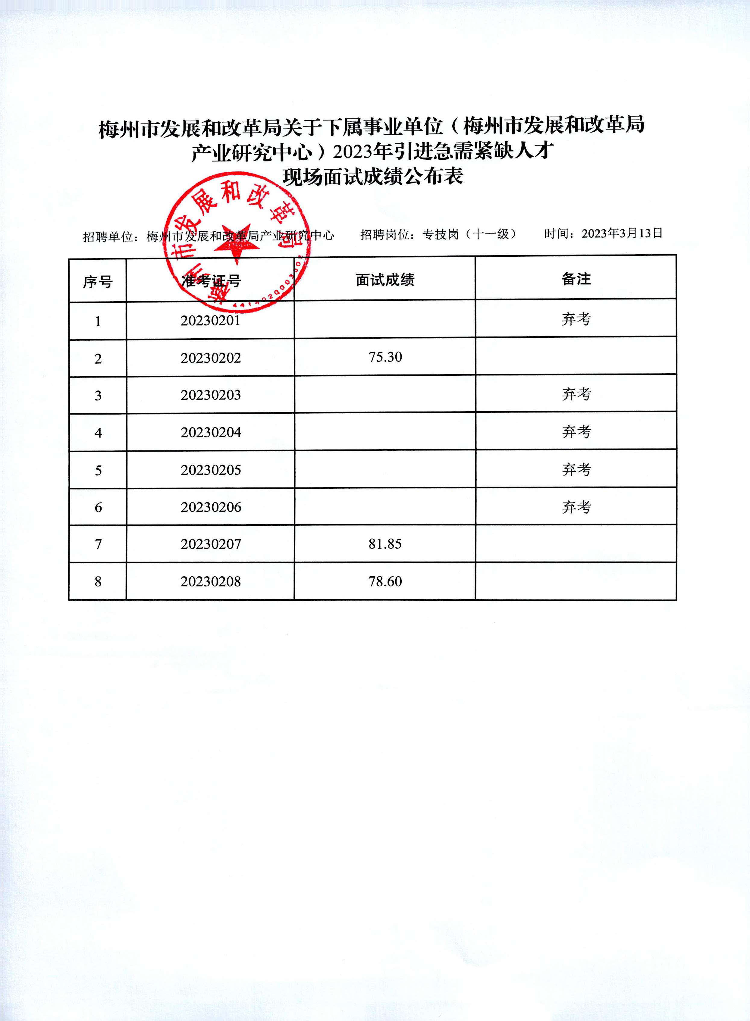02梅州市發(fā)展和改革局關(guān)于下屬事業(yè)單位（梅州市發(fā)展和改革局產(chǎn)業(yè)研究中心）2023年引進(jìn)急需緊缺人才現(xiàn)場面試成績公布表.jpg
