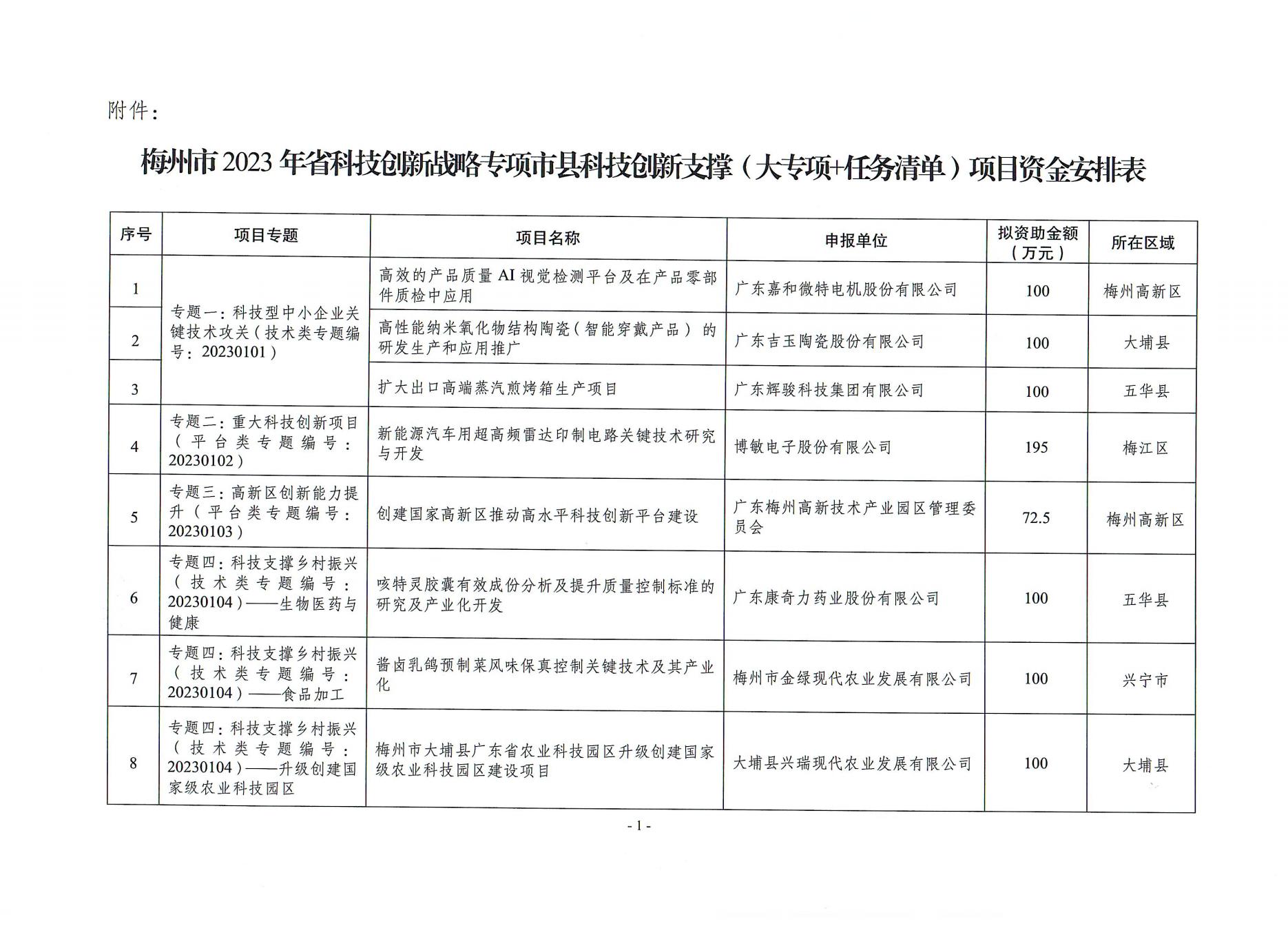 2023年省科技創(chuàng)新支撐專項(xiàng)資金立項(xiàng)下達(dá)文_03.jpg