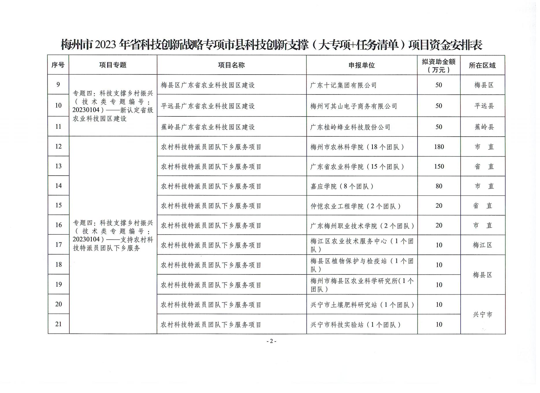 2023年省科技創(chuàng)新支撐專項(xiàng)資金立項(xiàng)下達(dá)文_04.jpg