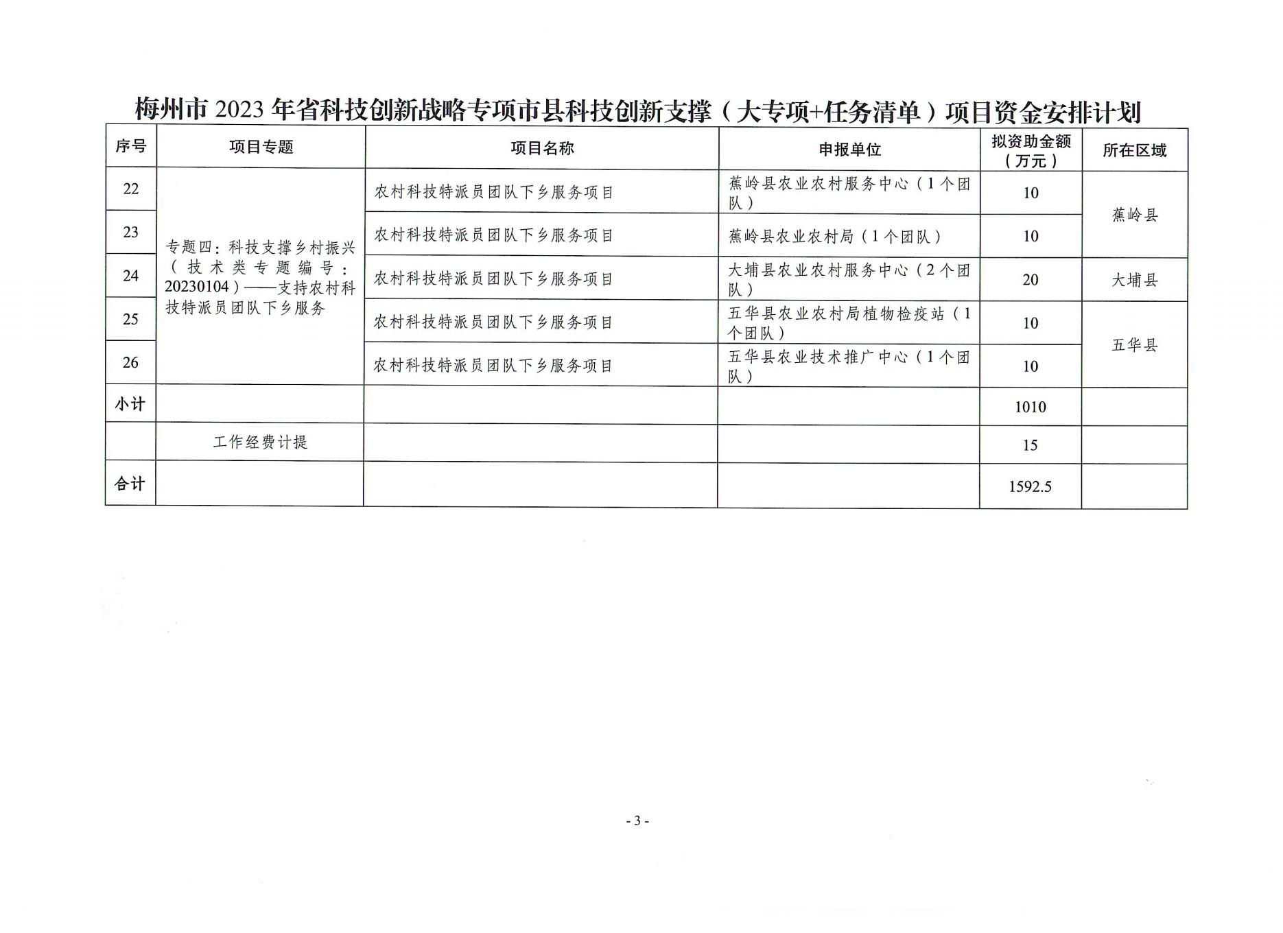 2023年省科技創(chuàng)新支撐專項(xiàng)資金立項(xiàng)下達(dá)文_05.jpg
