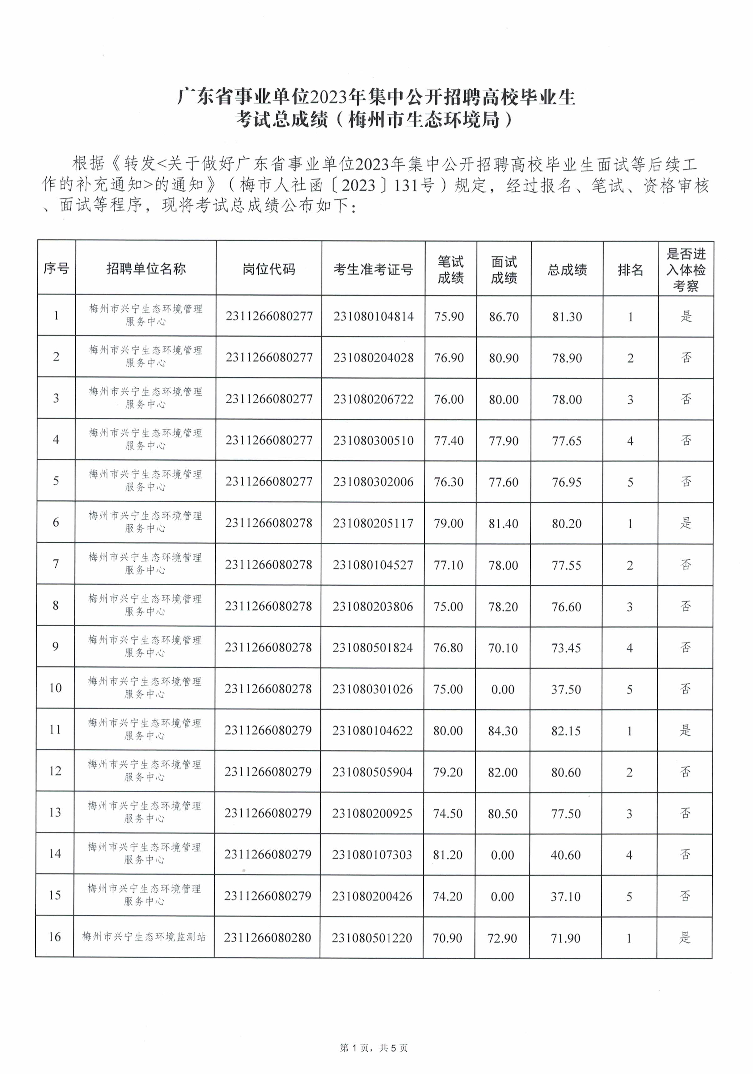 廣東省事業(yè)單位2023年集中公開招聘高校畢業(yè)生考試總成績（梅州市生態(tài)環(huán)境局）_image1_out.jpg
