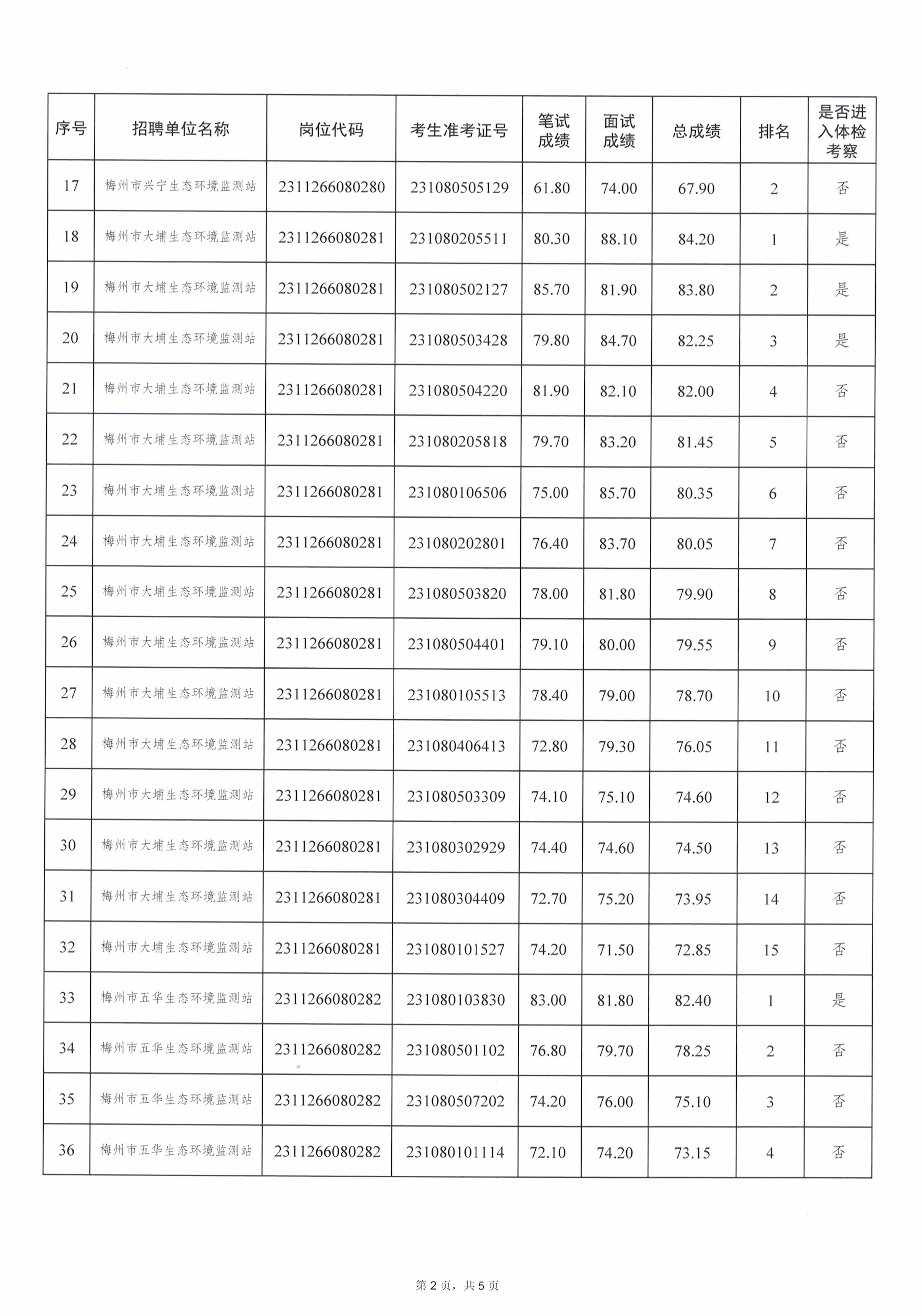 廣東省事業(yè)單位2023年集中公開招聘高校畢業(yè)生考試總成績（梅州市生態(tài)環(huán)境局）_image2_out.jpg