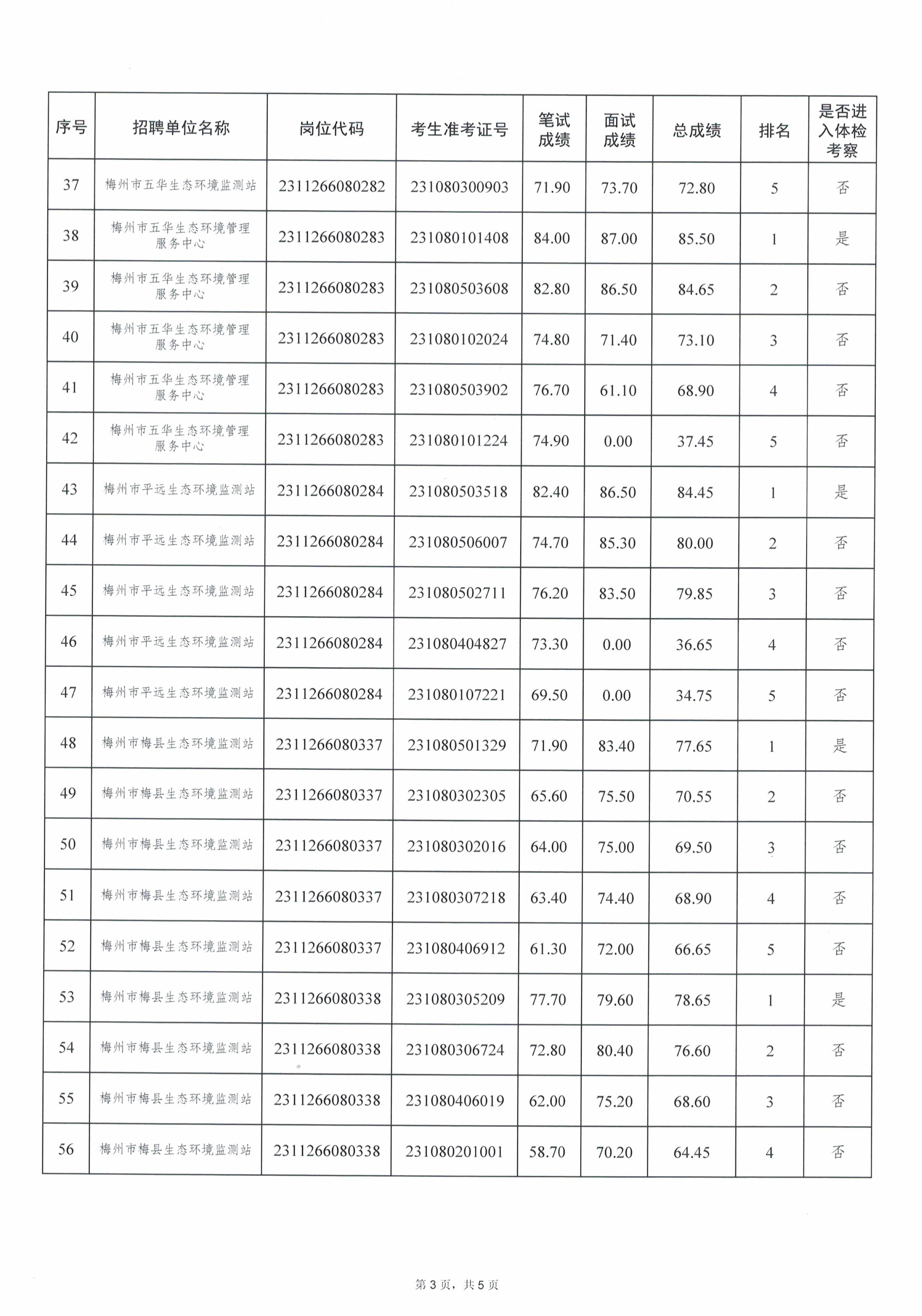 廣東省事業(yè)單位2023年集中公開招聘高校畢業(yè)生考試總成績（梅州市生態(tài)環(huán)境局）_image3_out.jpg