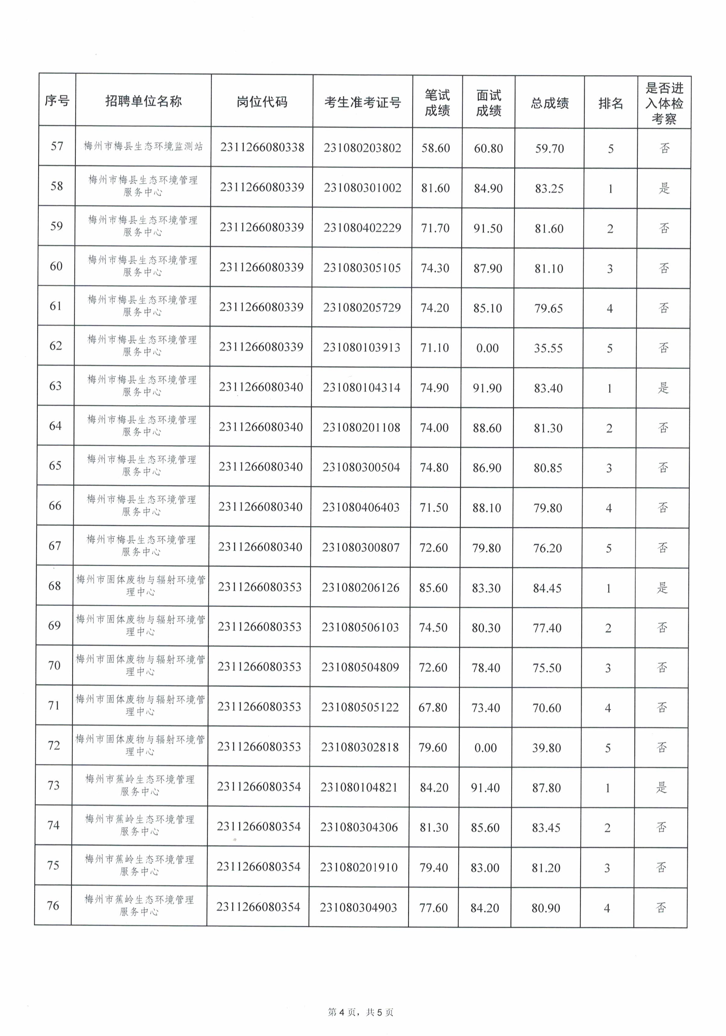 廣東省事業(yè)單位2023年集中公開招聘高校畢業(yè)生考試總成績（梅州市生態(tài)環(huán)境局）_image4_out.jpg