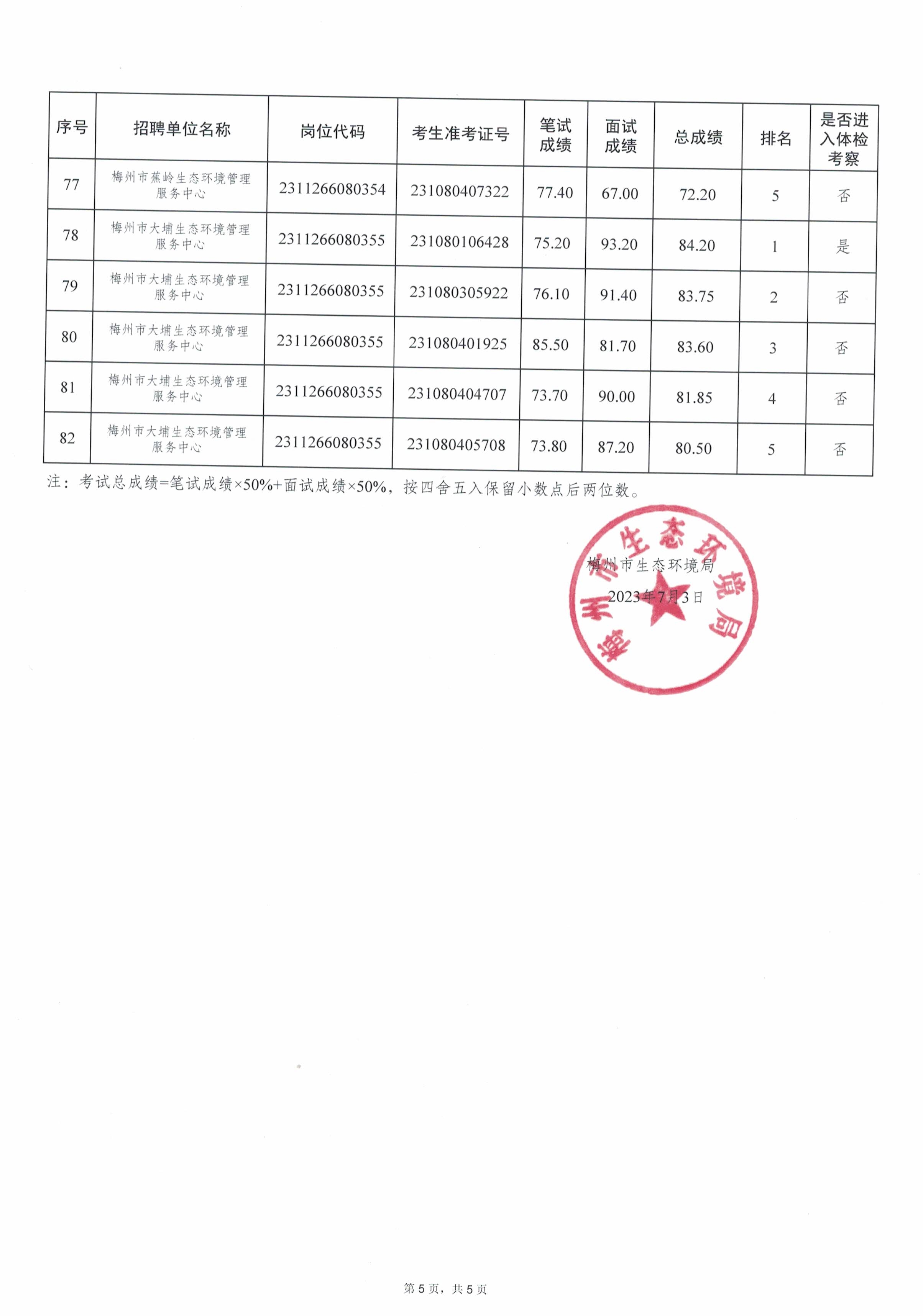 廣東省事業(yè)單位2023年集中公開招聘高校畢業(yè)生考試總成績（梅州市生態(tài)環(huán)境局）_image5_out.jpg