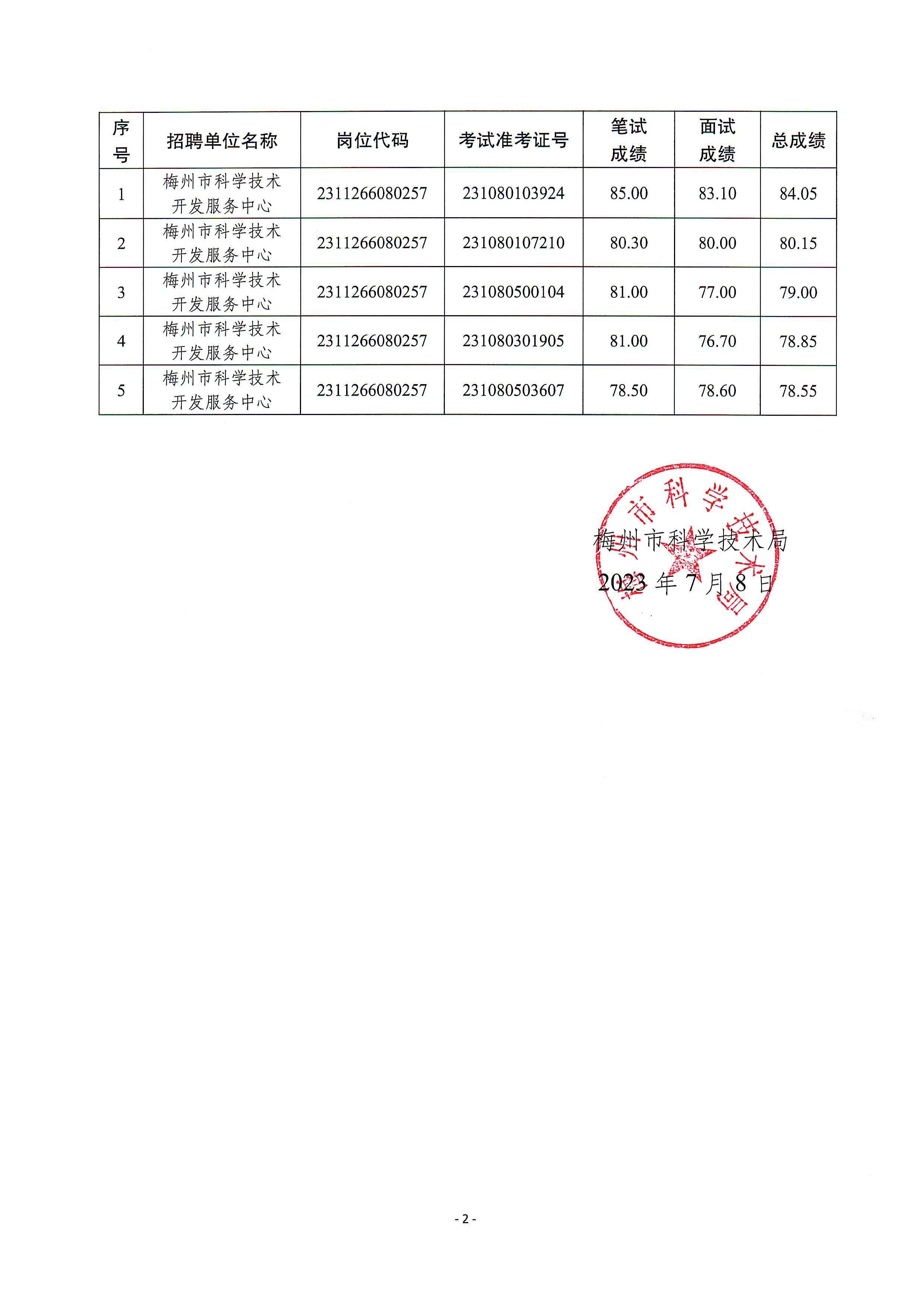 廣東省事業(yè)單位2023年集中公開招聘高校畢業(yè)生考試總成績（梅州市科學技術局下屬事業(yè)單位)2.jpeg