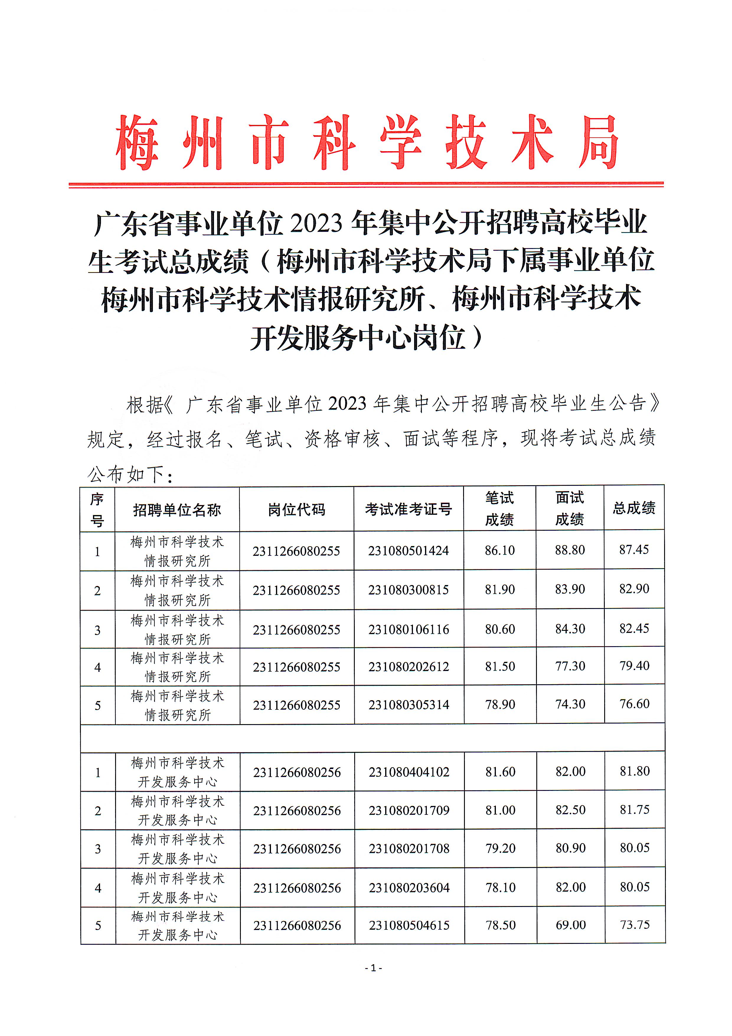 廣東省事業(yè)單位2023年集中公開招聘高校畢業(yè)生考試總成績（梅州市科學技術局下屬事業(yè)單位)1.jpeg