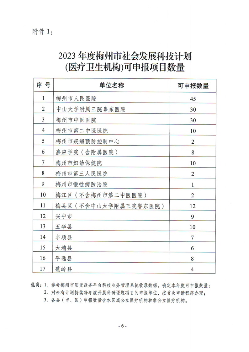 關(guān)于組織申報2023年度梅州市社會發(fā)展科技計劃項目的通知（梅市科〔2023〕29號）_6.png