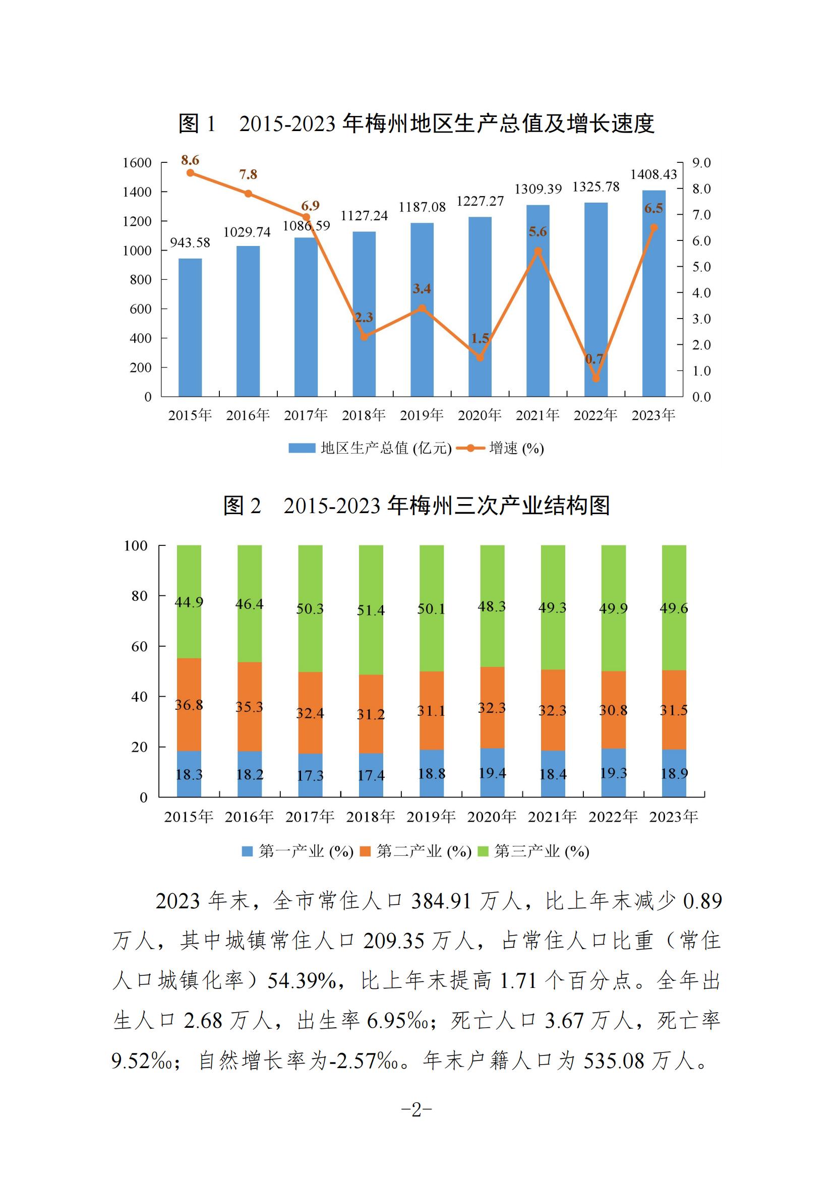 定稿-2023年梅州國民經(jīng)濟和社會發(fā)展統(tǒng)計公報-20240507_01.jpg
