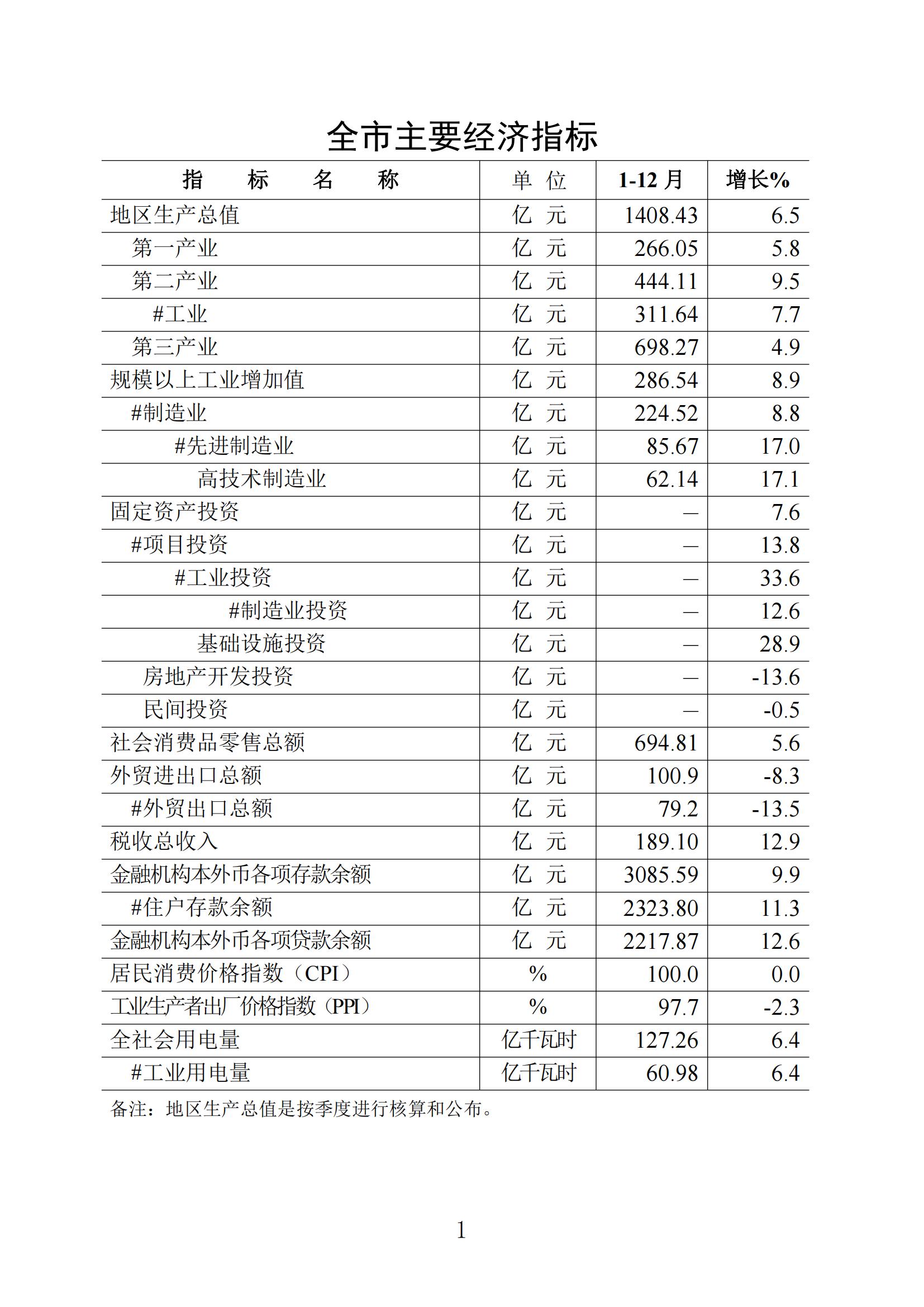 梅州統(tǒng)計(jì)監(jiān)測月報2023年12月_00.jpg