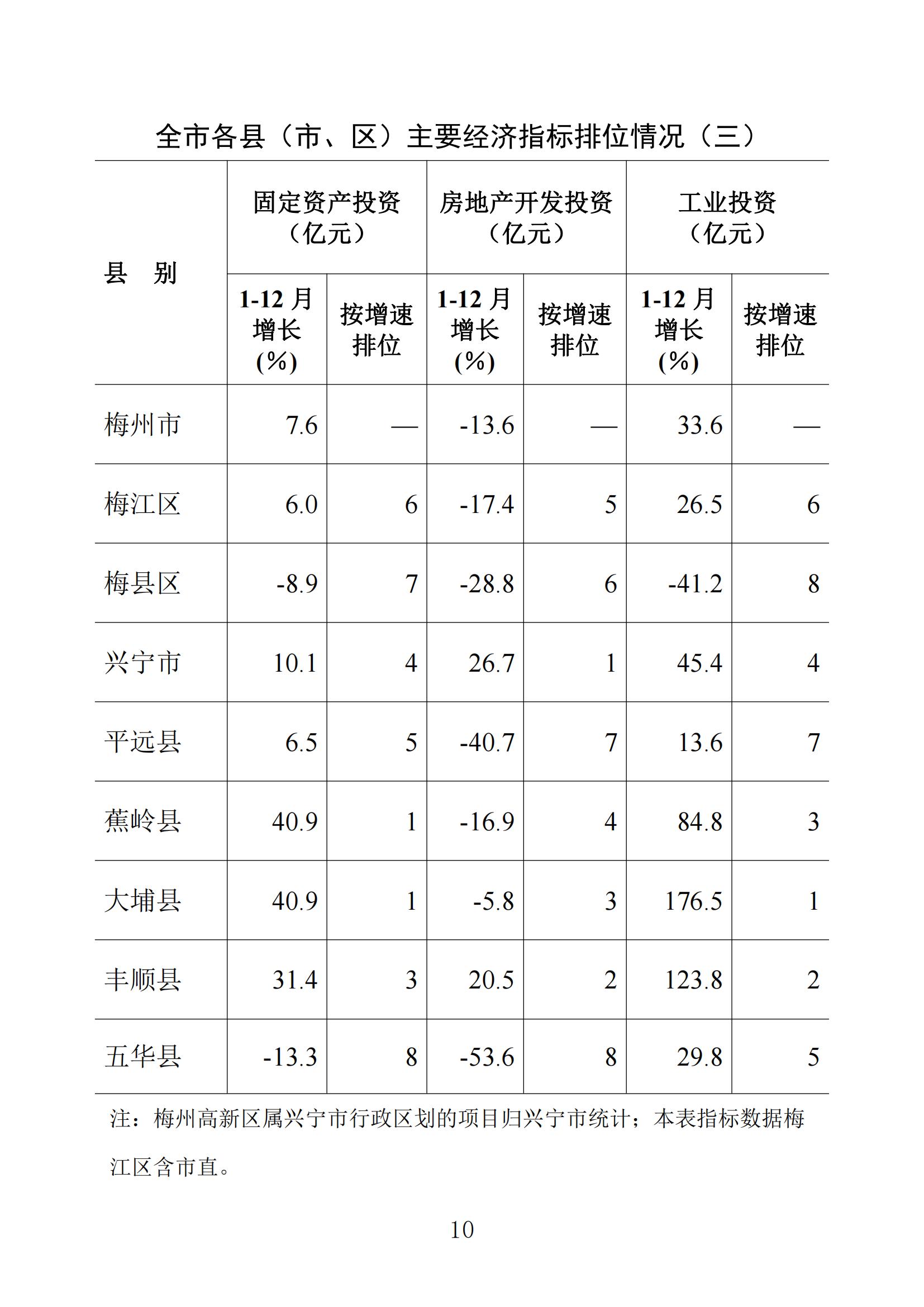 梅州統(tǒng)計(jì)監(jiān)測月報2023年12月_09.jpg