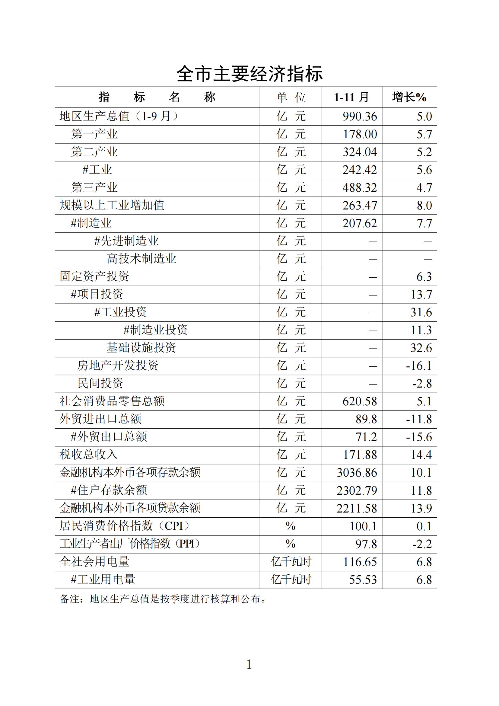 梅州統(tǒng)計監(jiān)測月報2023年11月_00.jpg