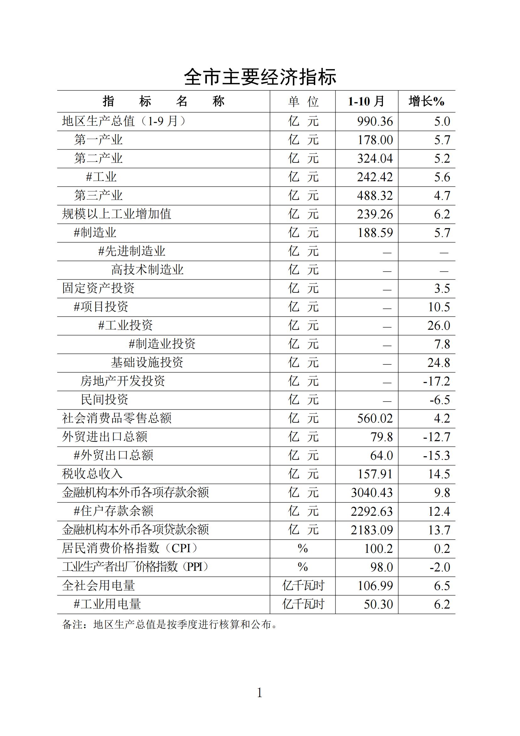 梅州統(tǒng)計(jì)監(jiān)測月報(bào)2023年10月_00.jpg