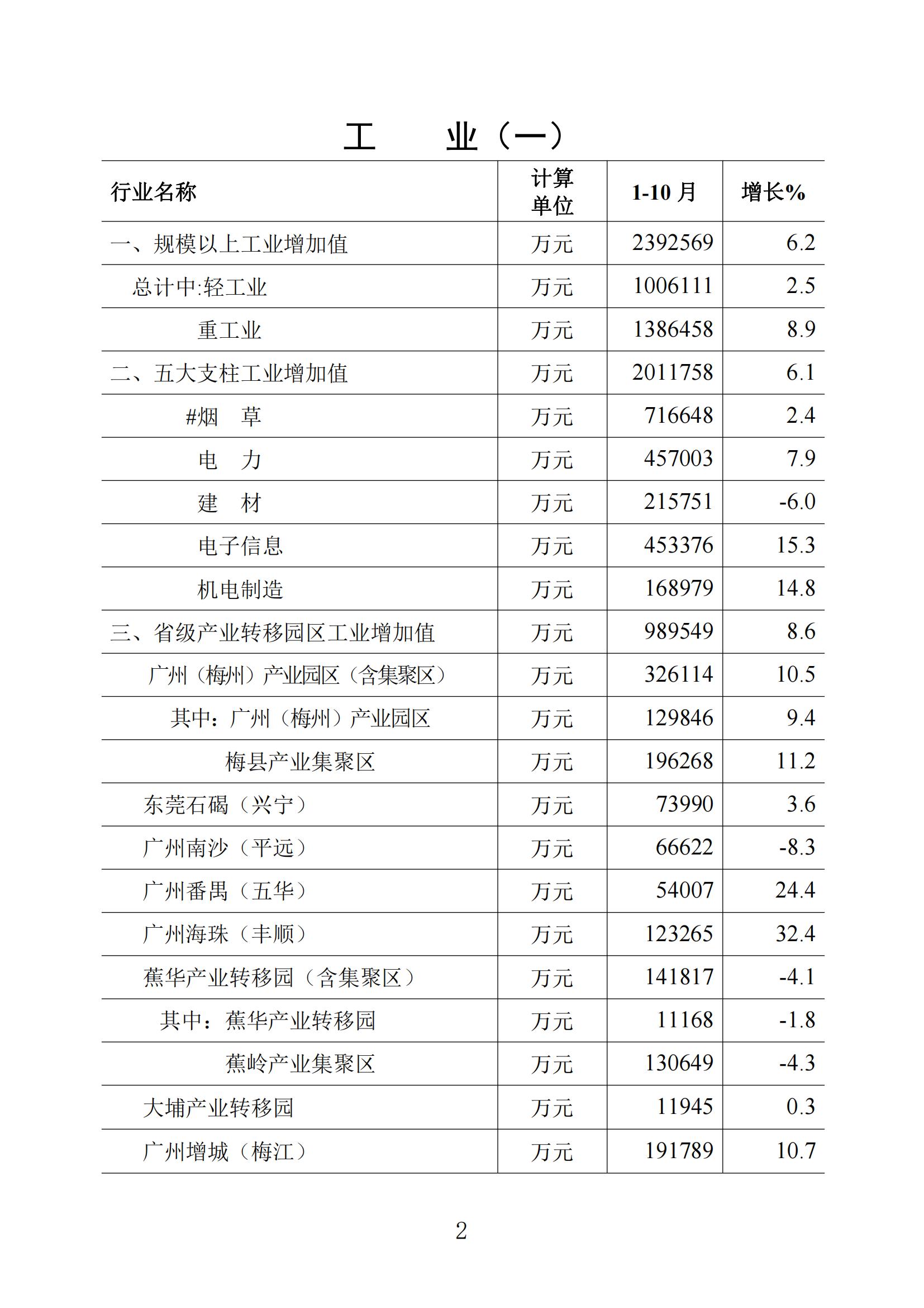 梅州統(tǒng)計(jì)監(jiān)測月報(bào)2023年10月_01.jpg