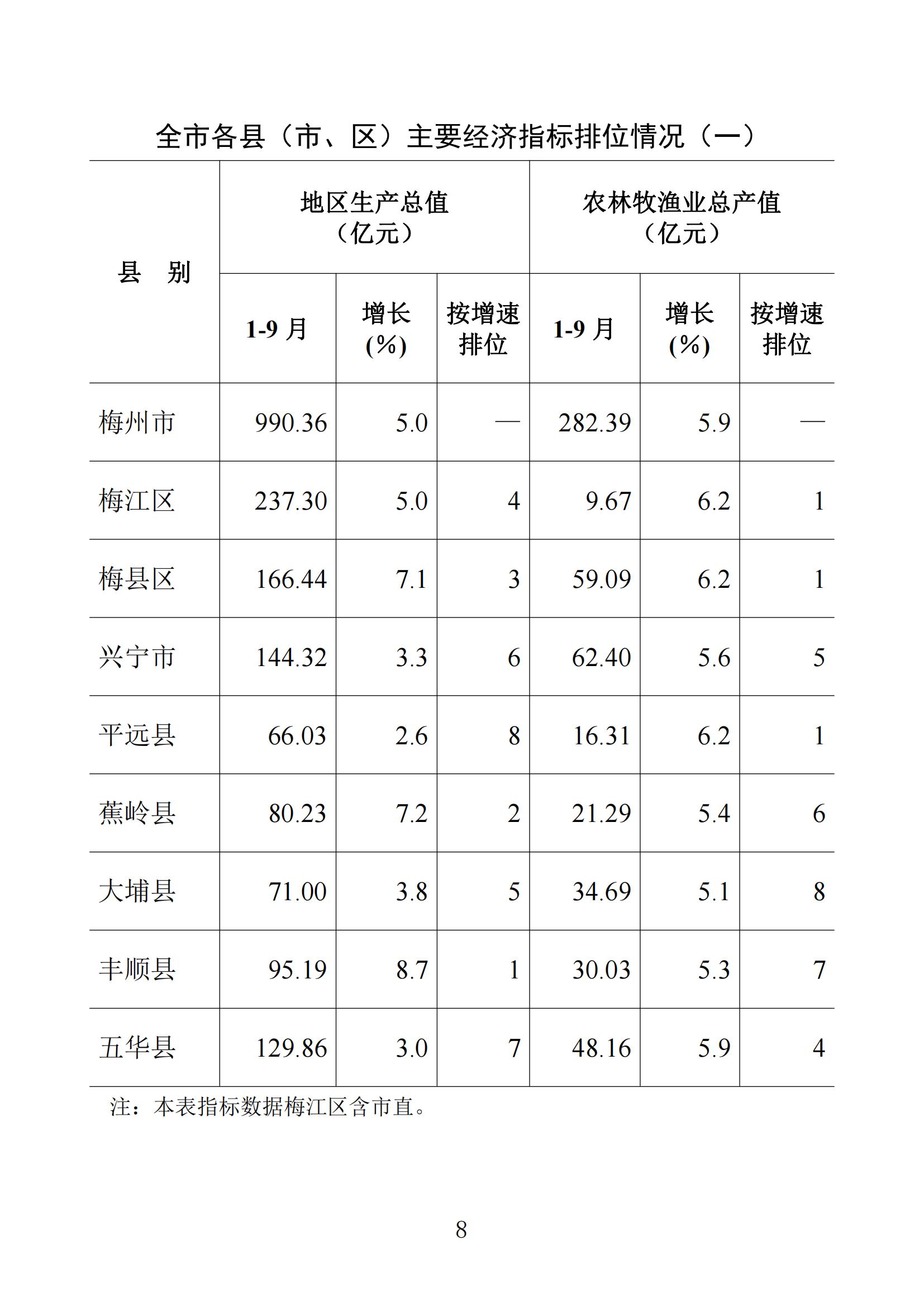 梅州統(tǒng)計(jì)監(jiān)測月報(bào)2023年10月_07.jpg