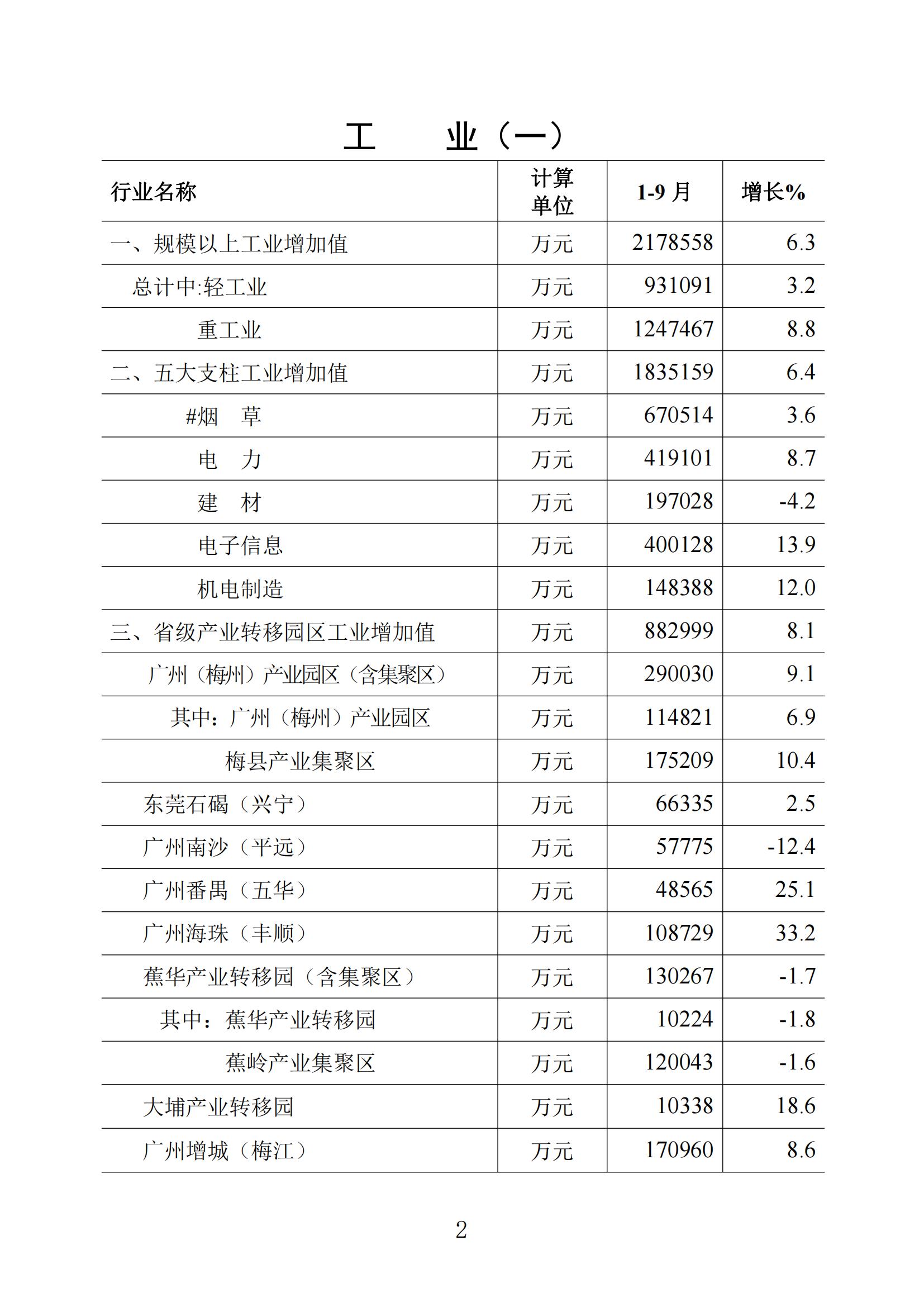 梅州統(tǒng)計(jì)監(jiān)測(cè)月報(bào)2023年9月_01.jpg