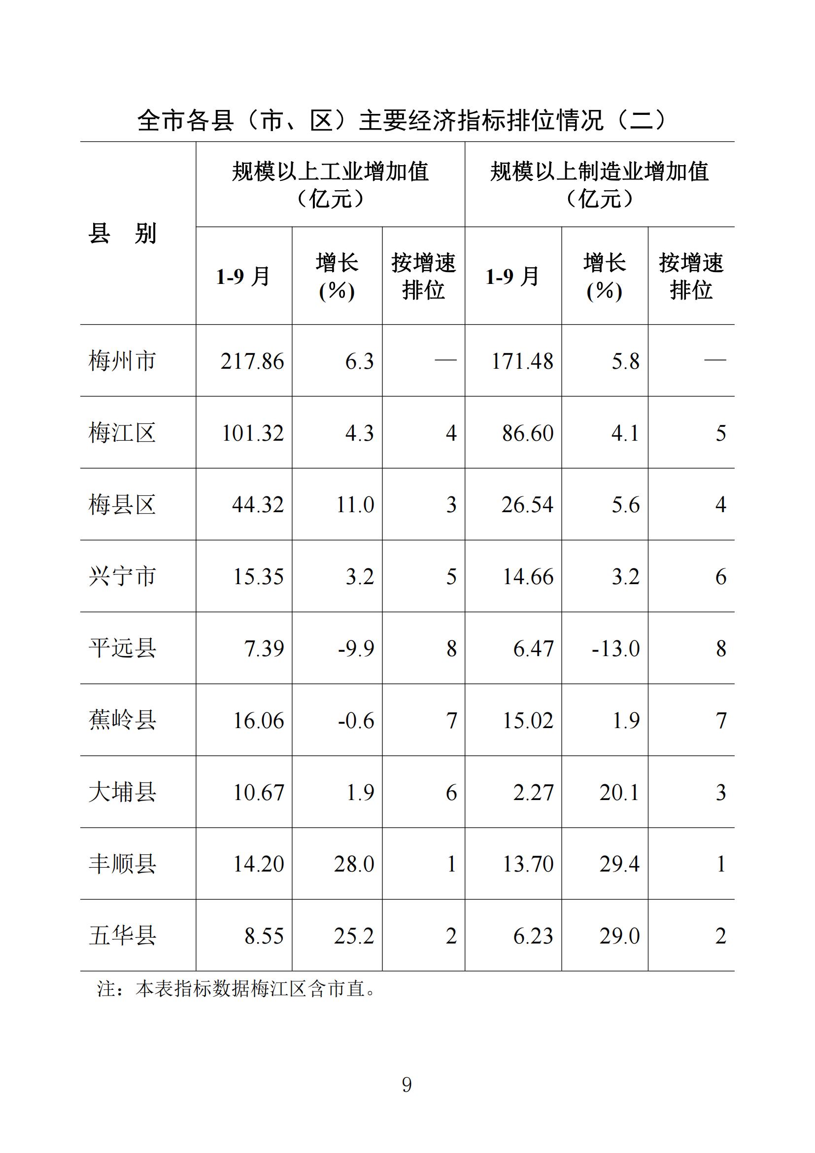 梅州統(tǒng)計(jì)監(jiān)測(cè)月報(bào)2023年9月_08.jpg