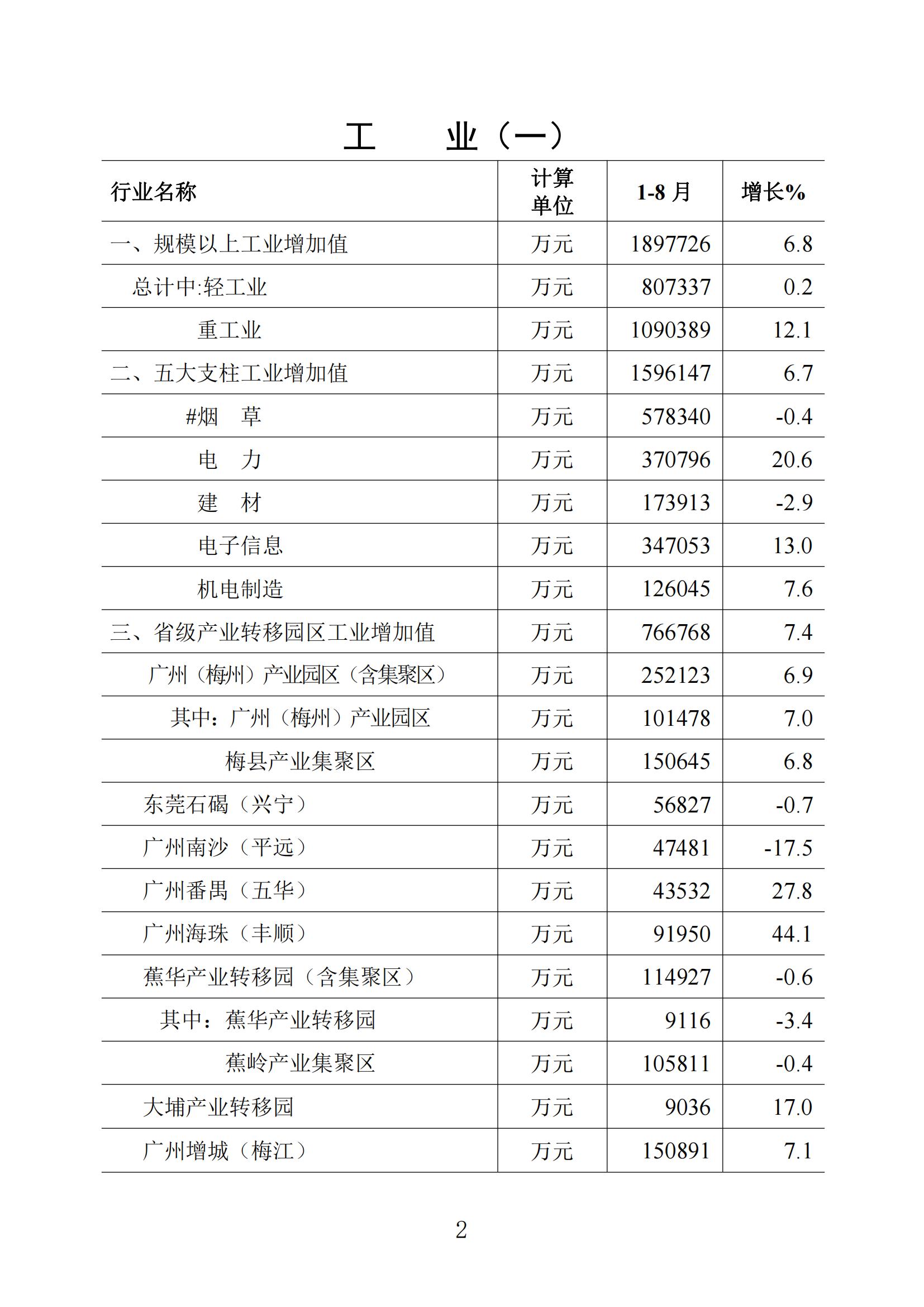 梅州統(tǒng)計(jì)監(jiān)測(cè)月報(bào)2023年8月_01.jpg