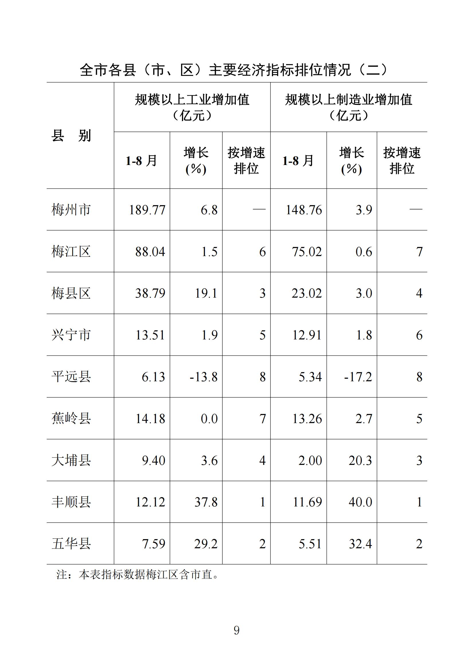 梅州統(tǒng)計(jì)監(jiān)測(cè)月報(bào)2023年8月_08.jpg