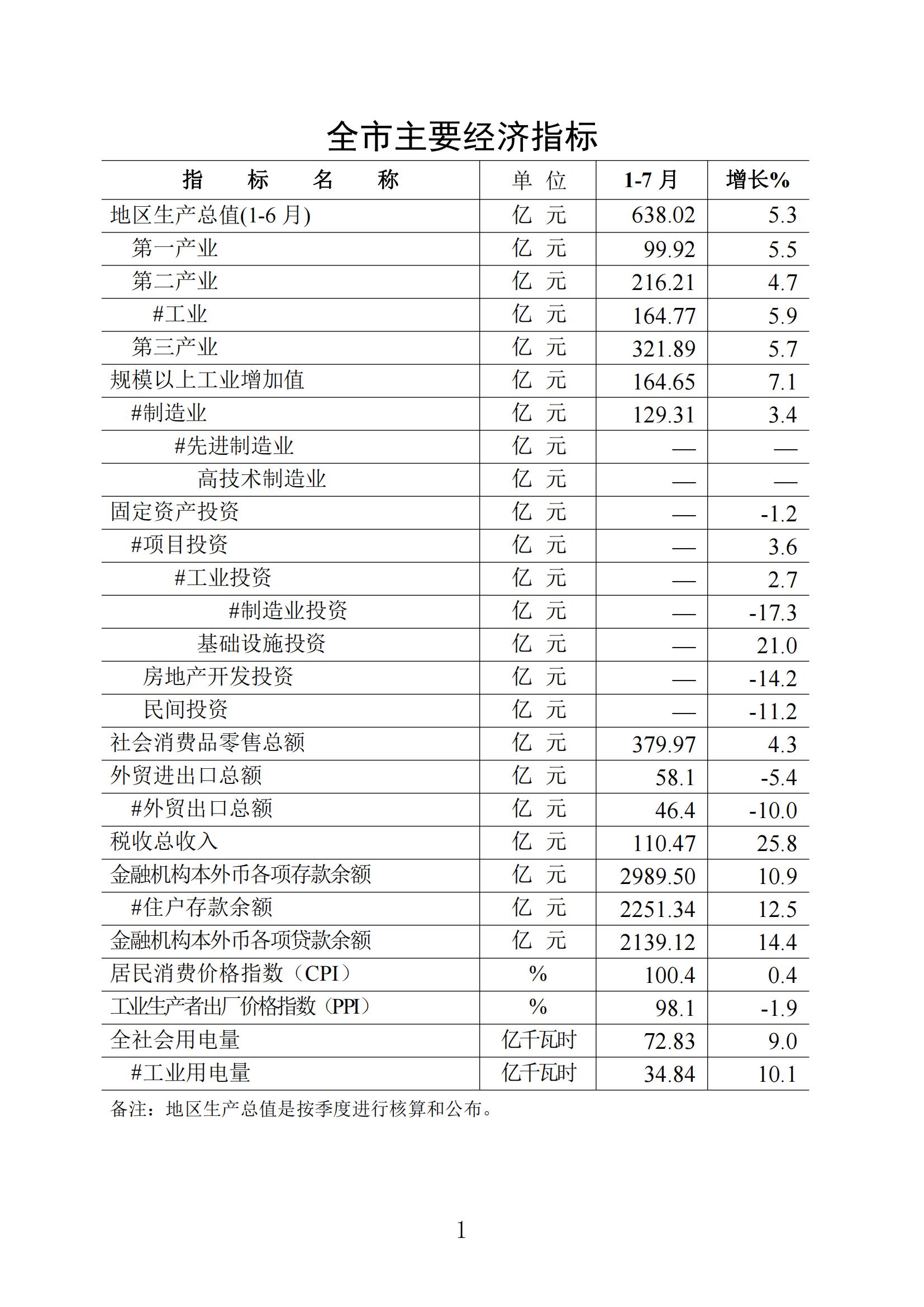 梅州統(tǒng)計(jì)監(jiān)測(cè)月報(bào)2023年7月_00.jpg