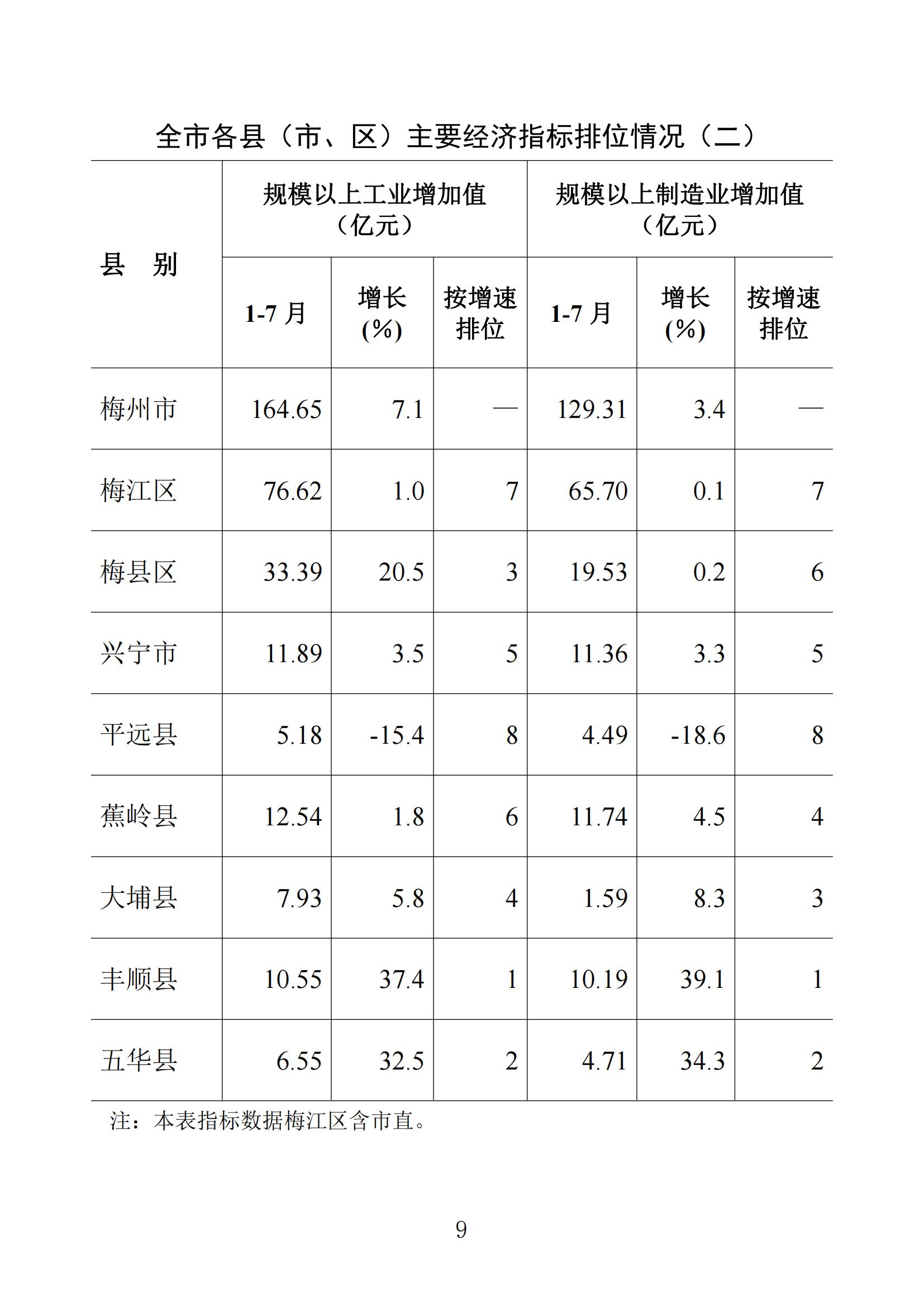梅州統(tǒng)計(jì)監(jiān)測(cè)月報(bào)2023年7月_08.jpg