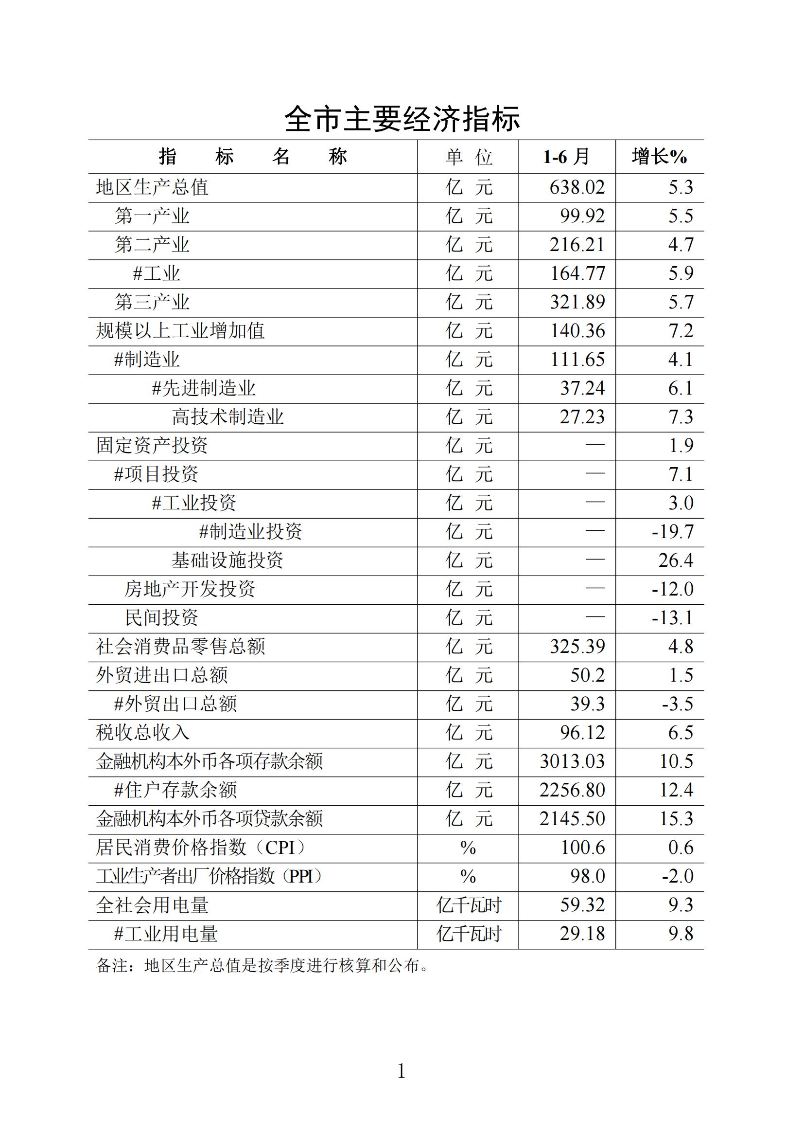 梅州統(tǒng)計(jì)監(jiān)測(cè)月報(bào)2023年6月_00.jpg
