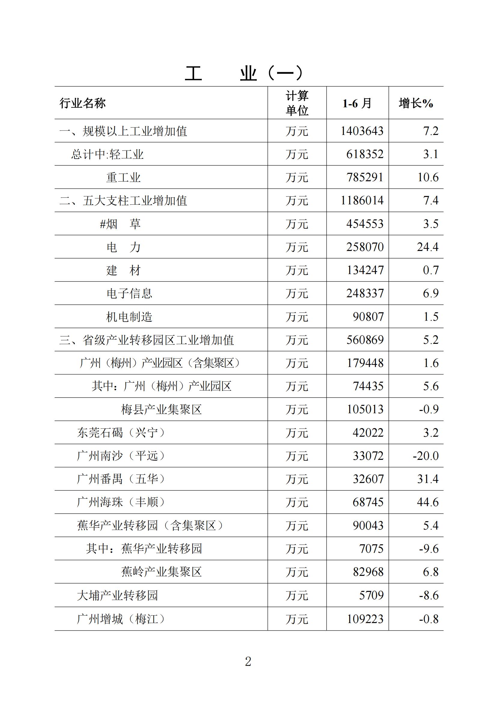 梅州統(tǒng)計(jì)監(jiān)測(cè)月報(bào)2023年6月_01.jpg
